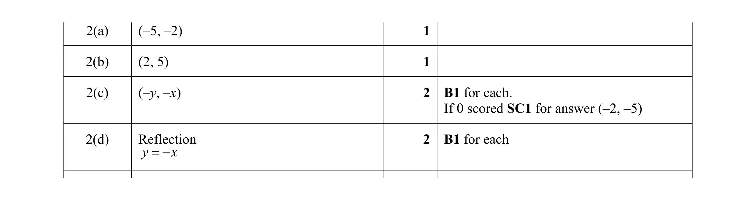 Mark scheme for question 28