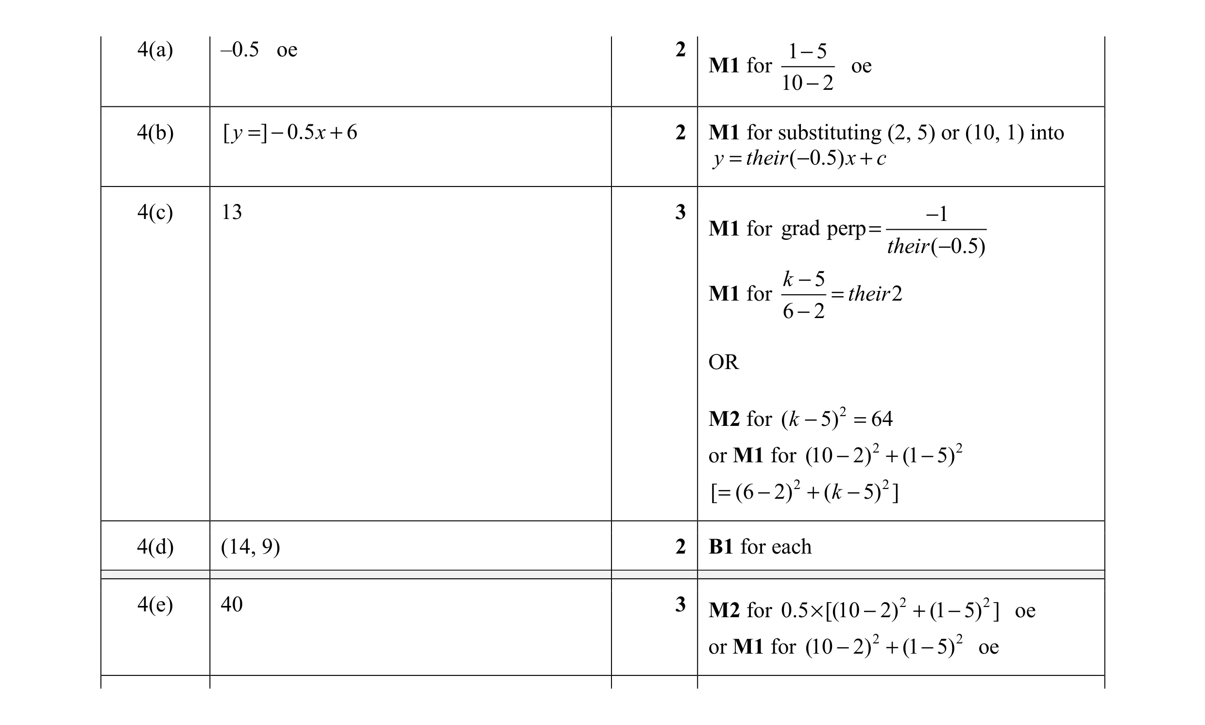 Mark scheme for question 11