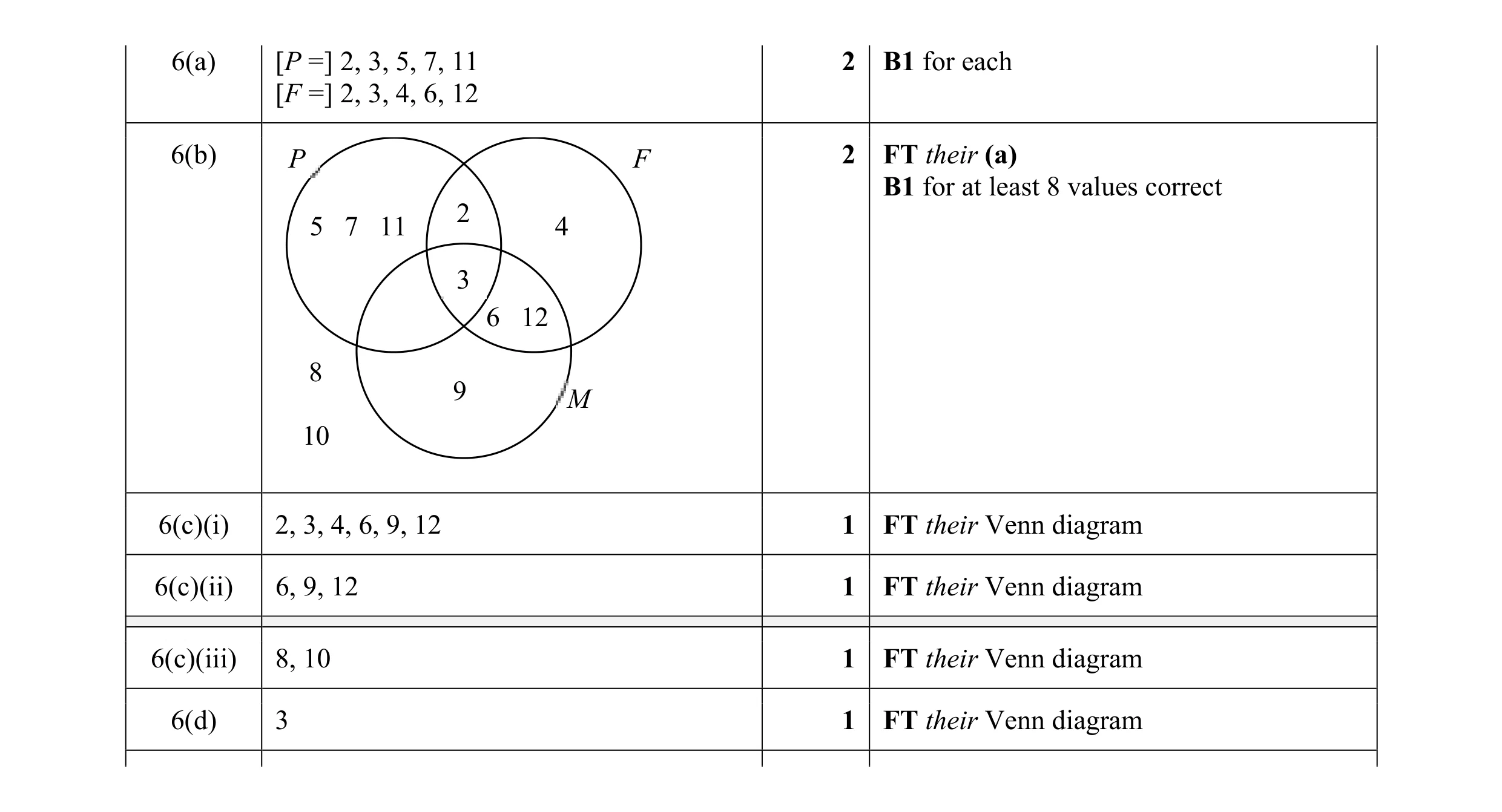 Mark scheme for question 7