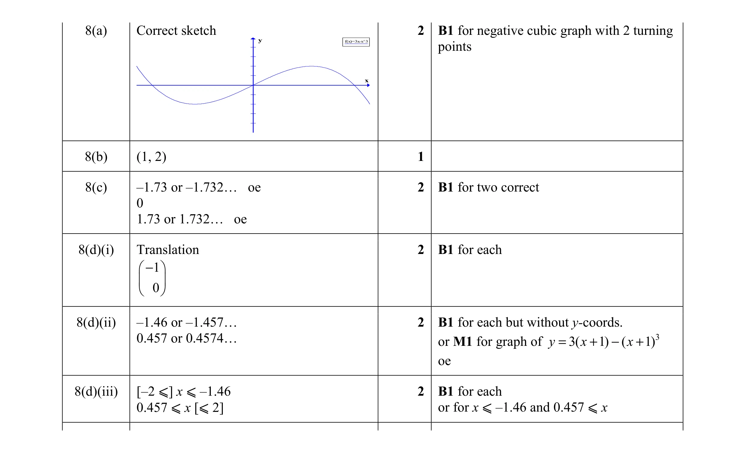 Mark scheme for question 46