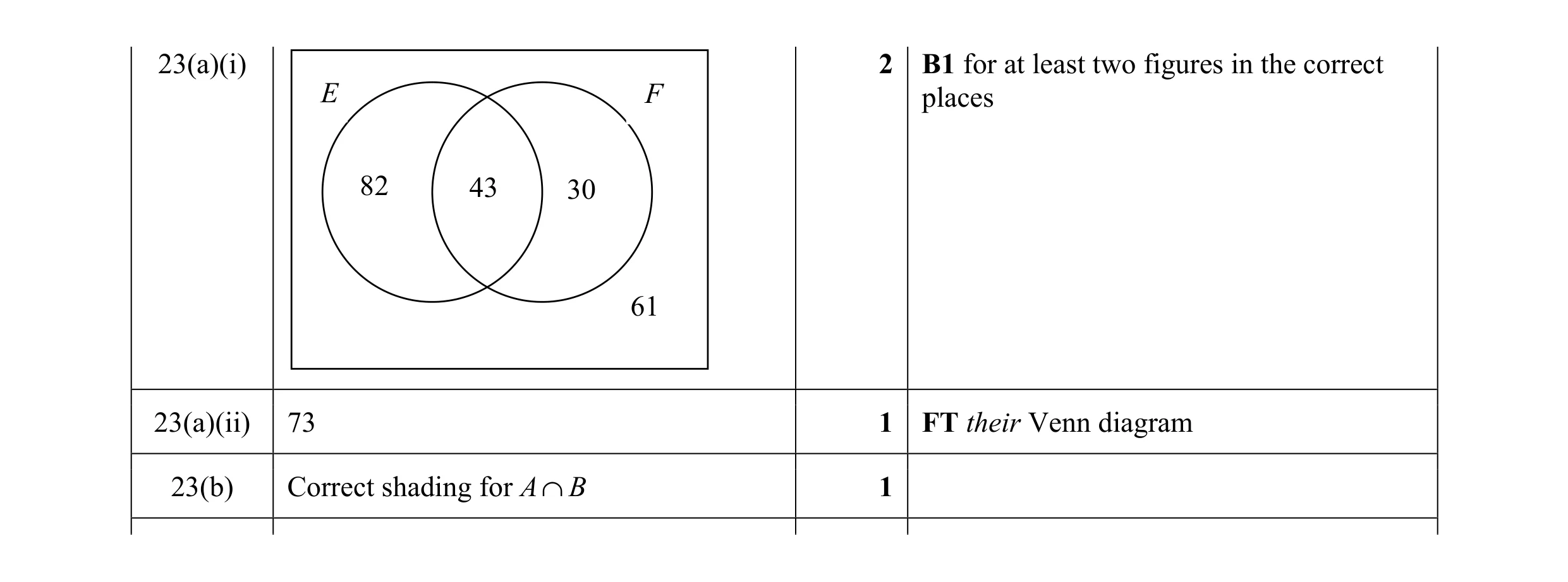 Mark scheme for question 10