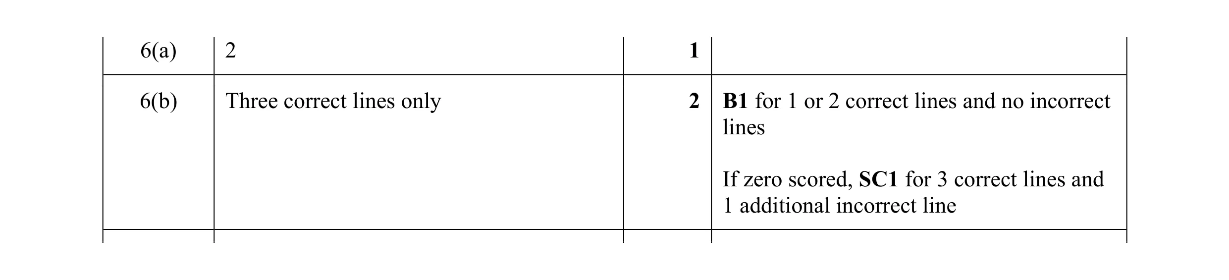 Mark scheme for question 50