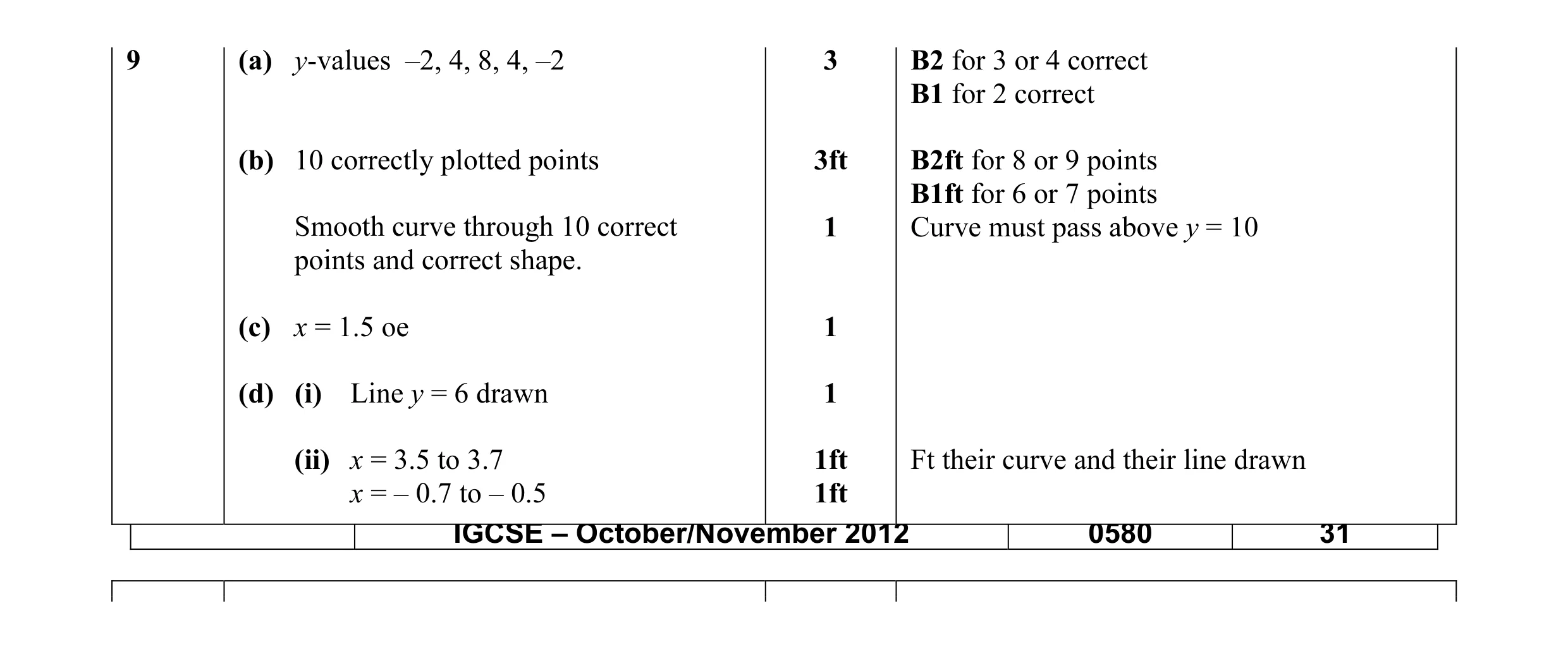 Mark scheme for question 6