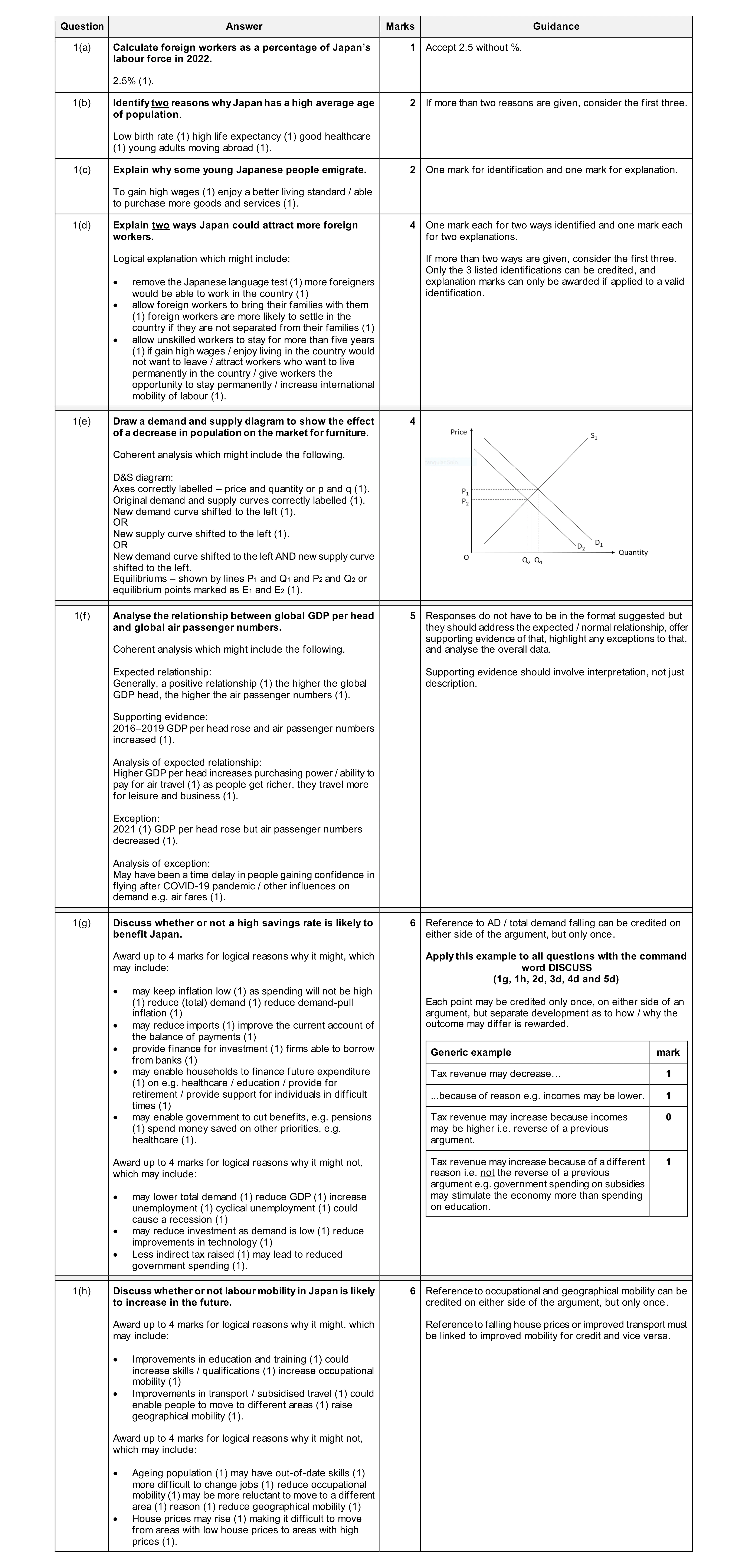 Mark scheme for question 86