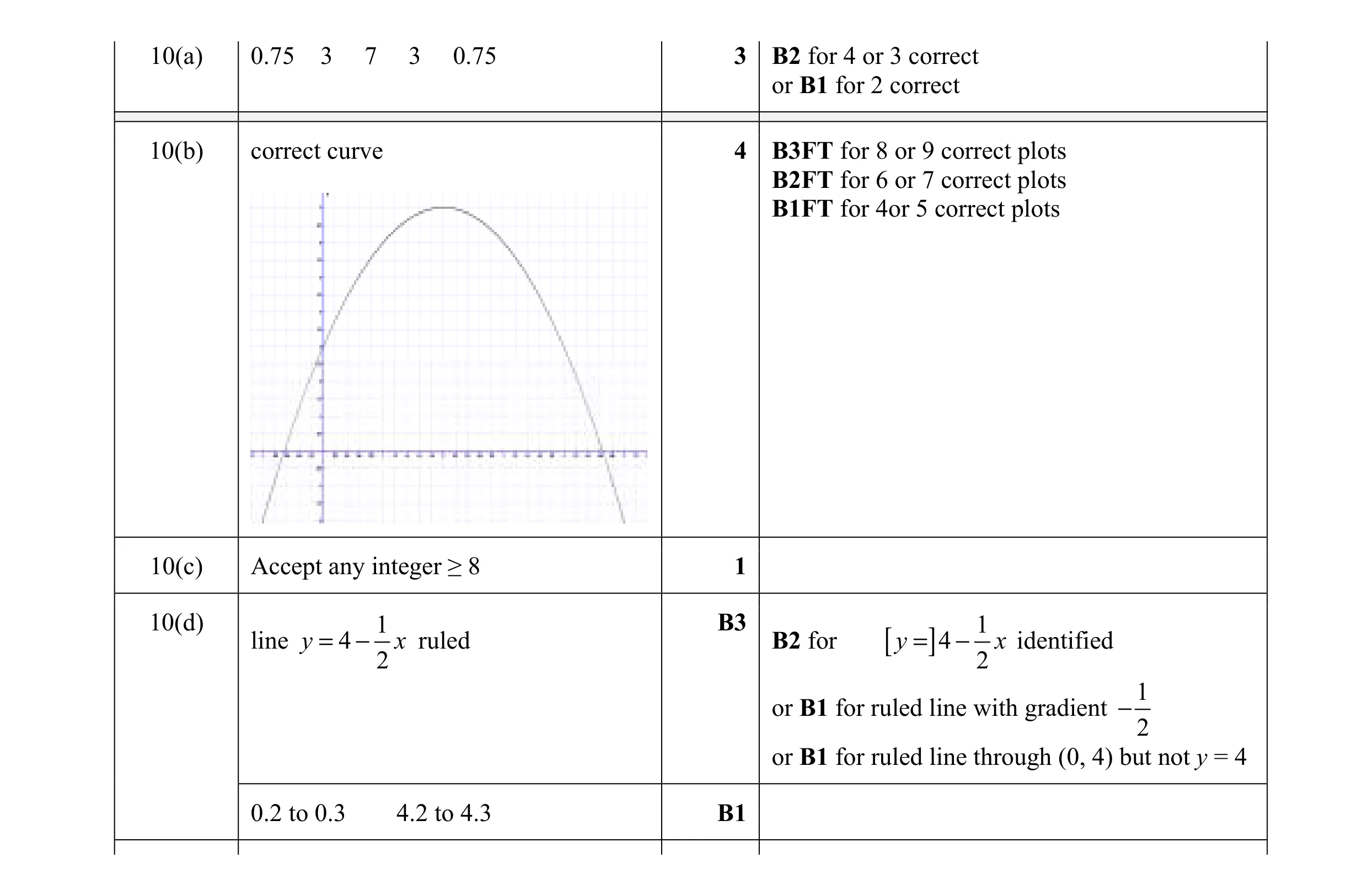 Mark scheme for question 24