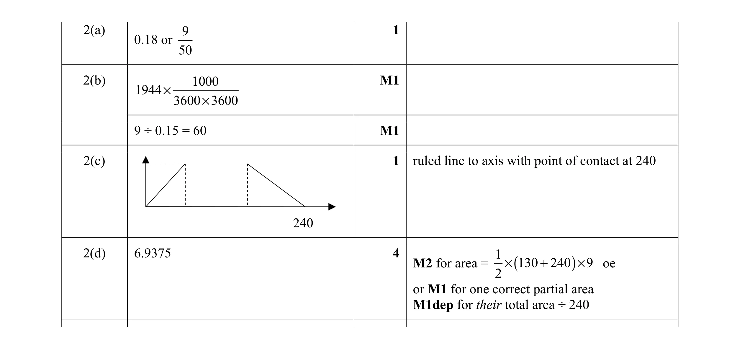 Mark scheme for question 8