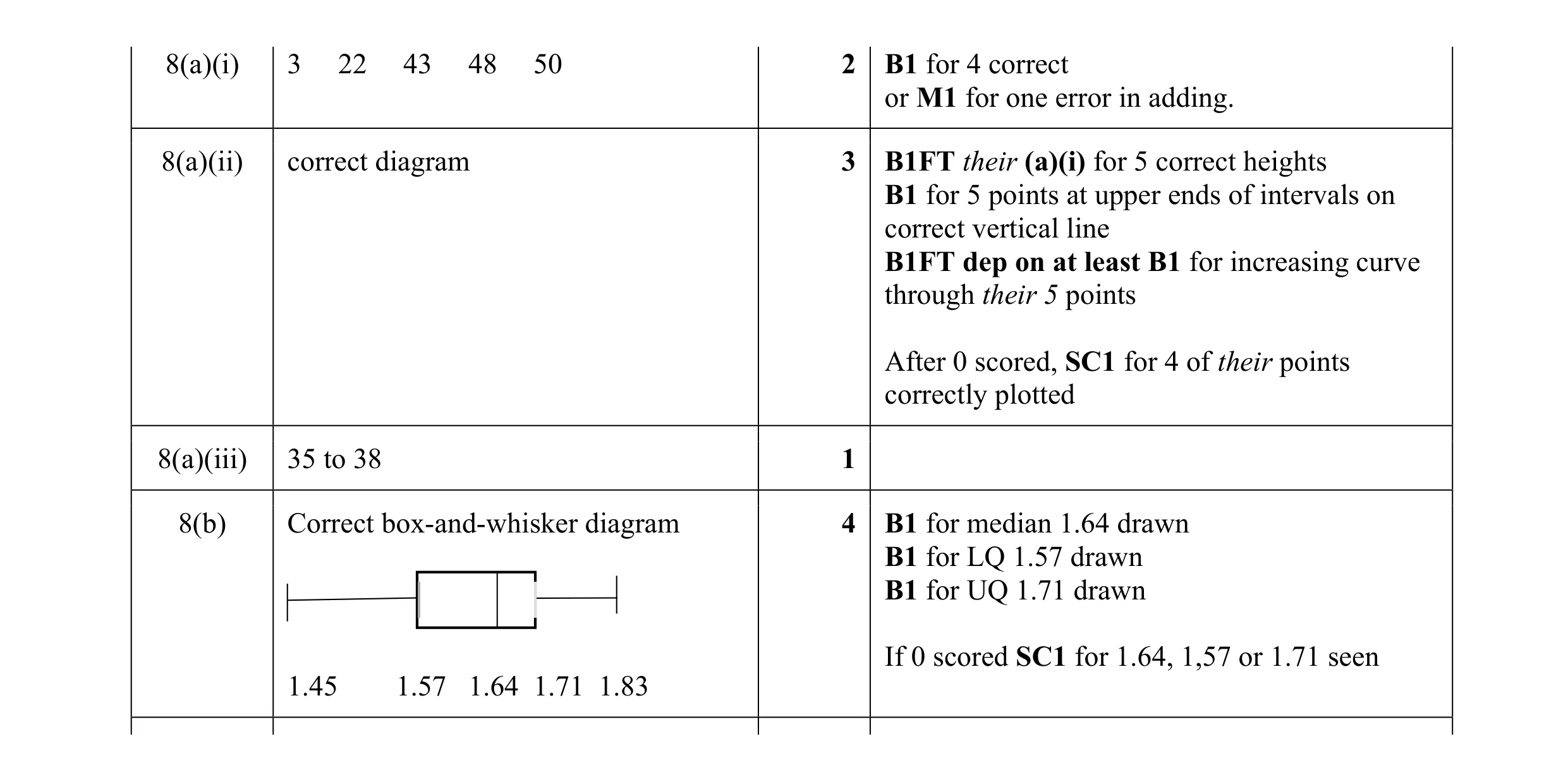 Mark scheme for question 18