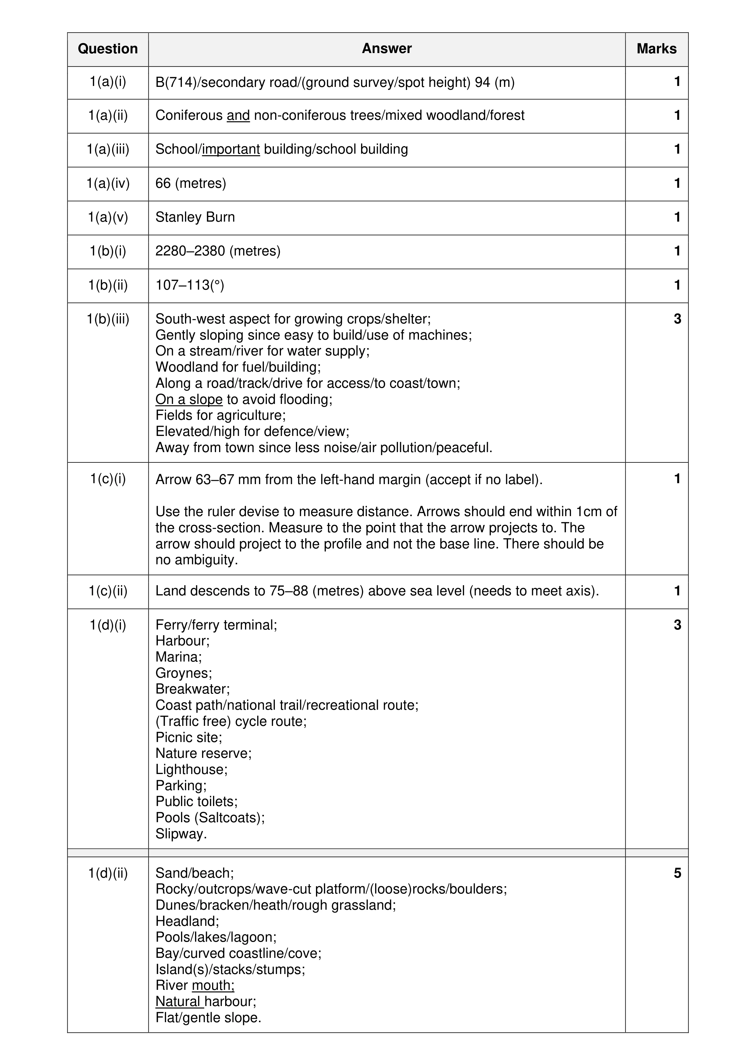 Mark scheme for question 19