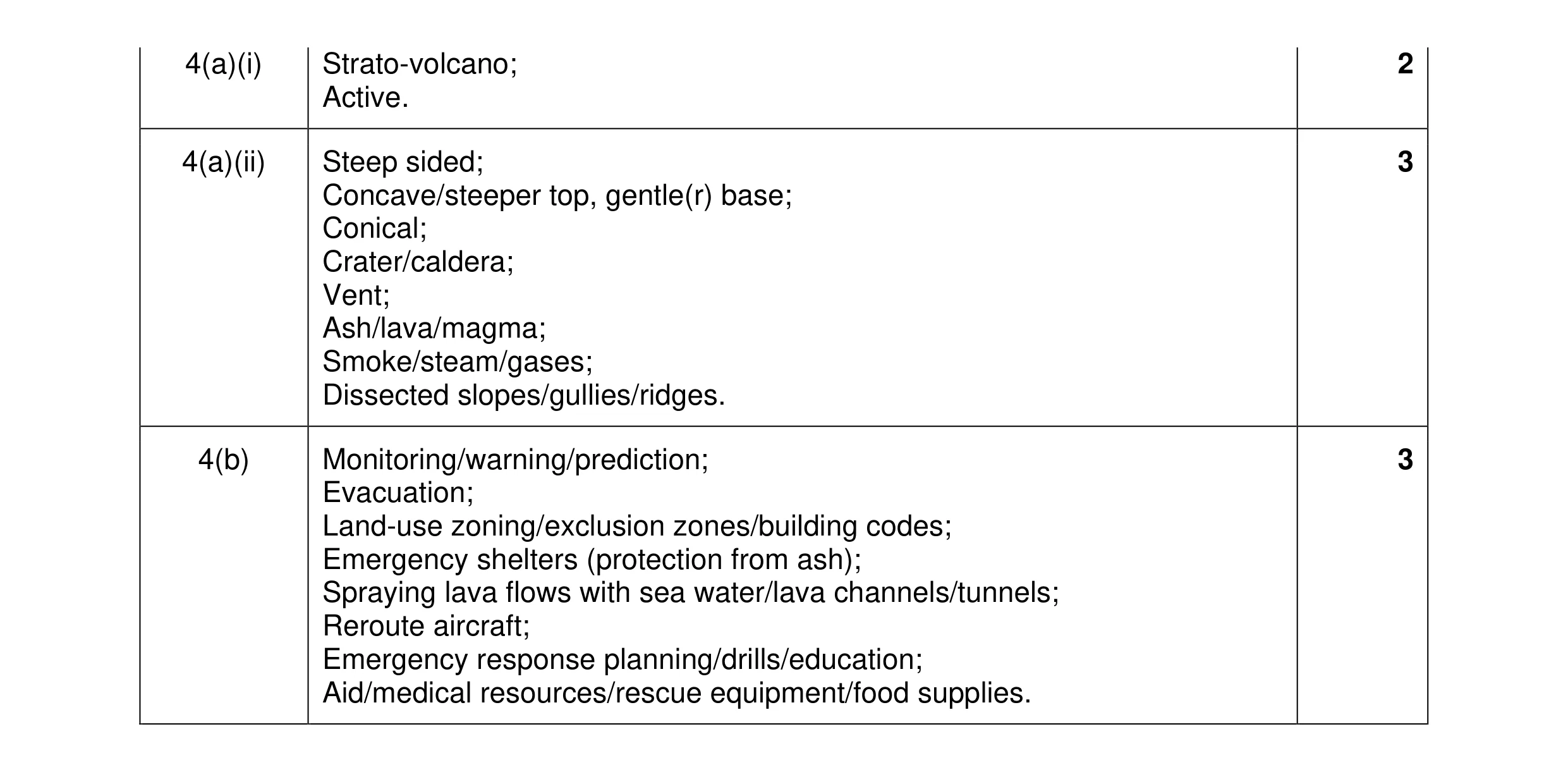 Mark scheme for question 21