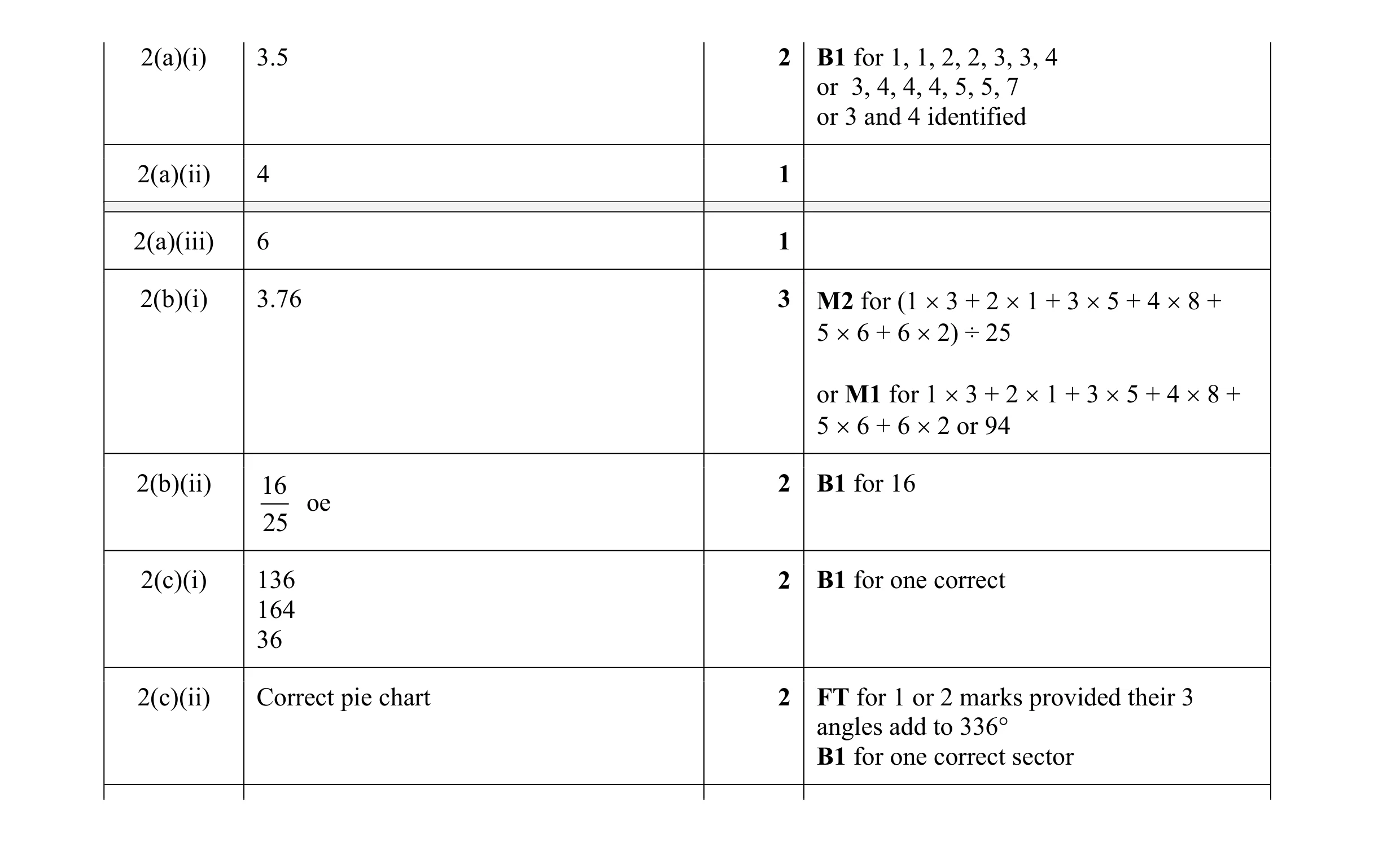 Mark scheme for question 50
