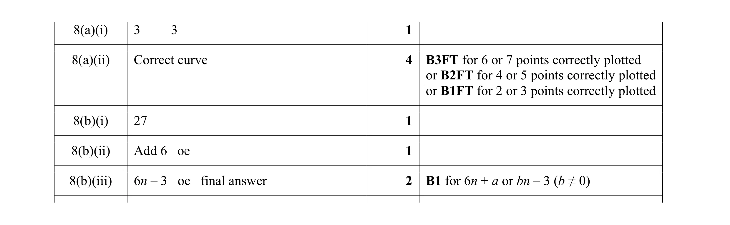 Mark scheme for question 57