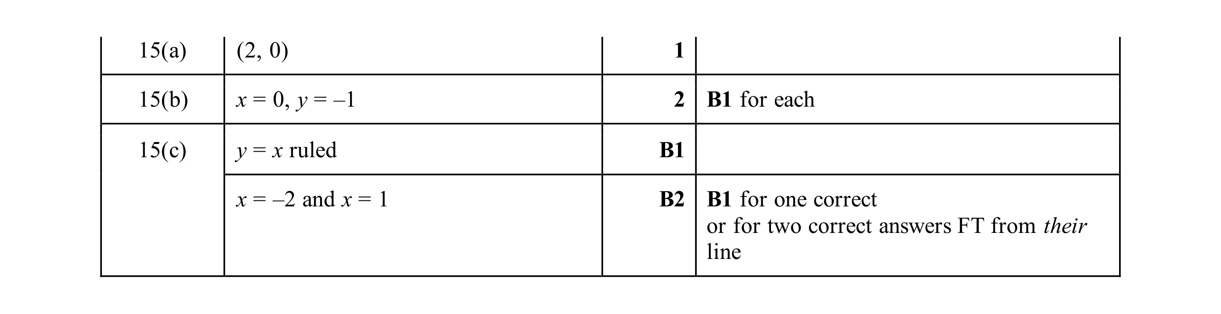 Mark scheme for question 31