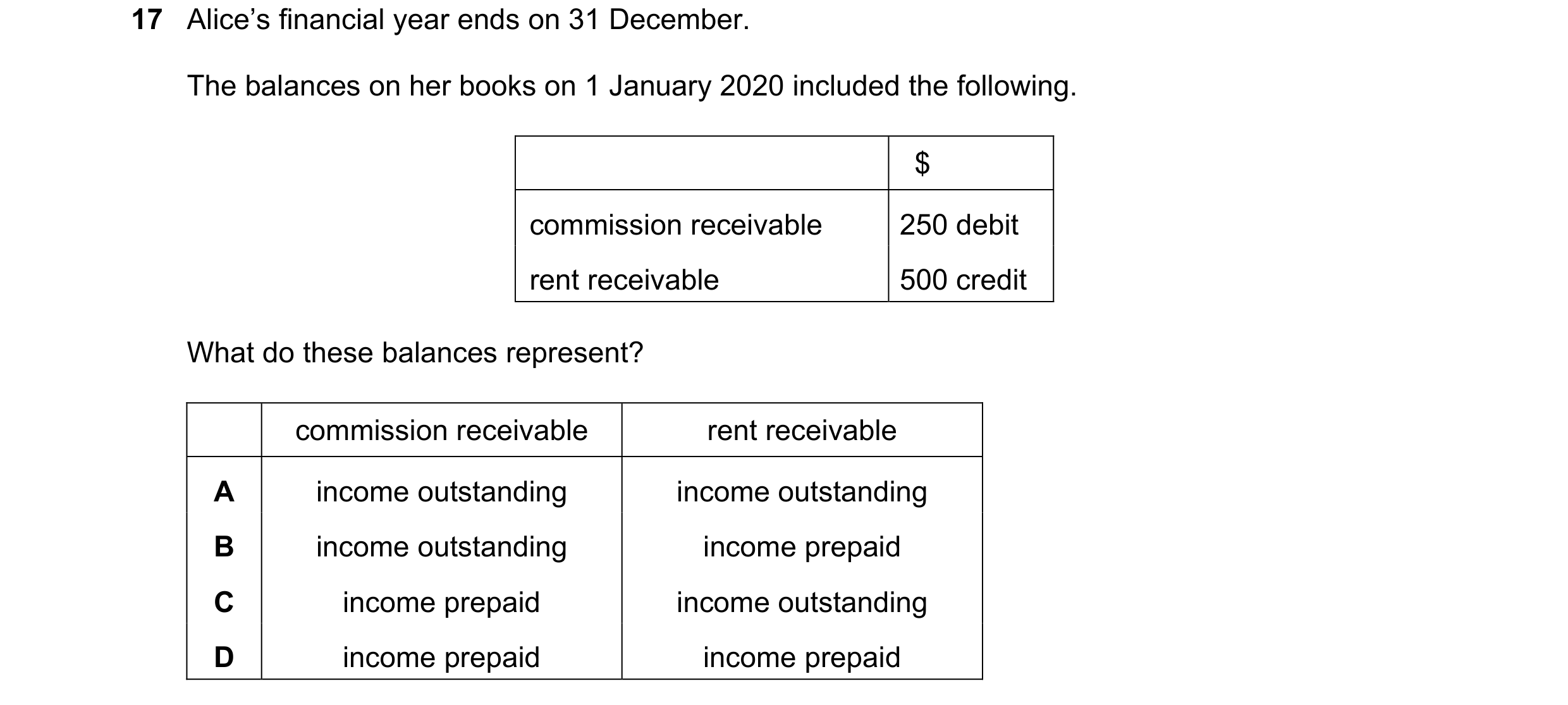 Question 6: Alice’s financial year ends on 31 December. The balances on her books on 1 January 2020 included the following. $ commission receivable 250…