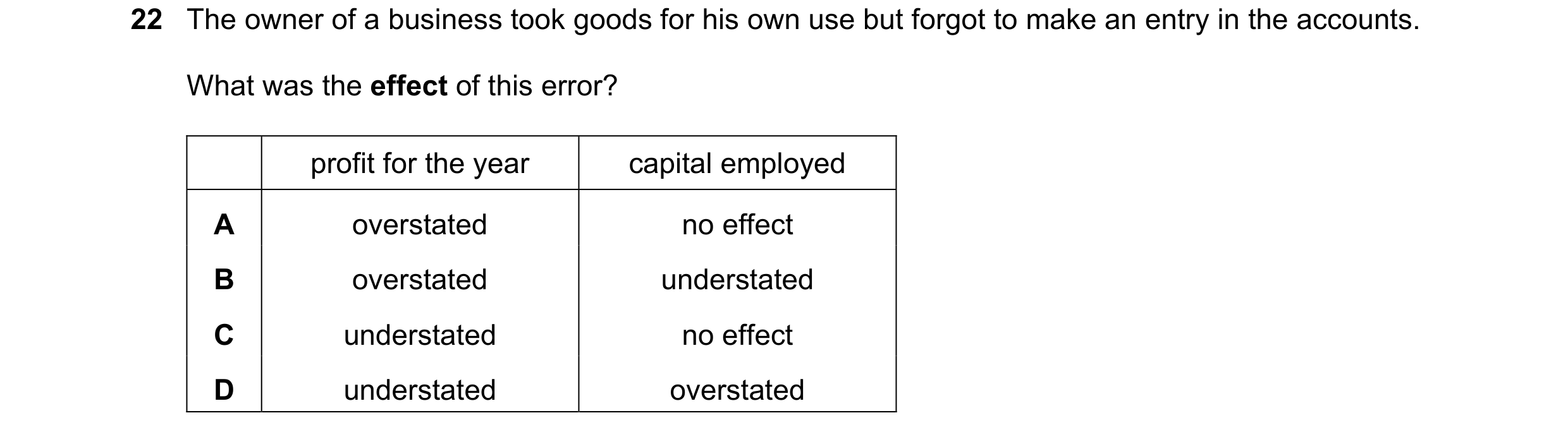 Question 6: The owner of a business took goods for his own use but forgot to make an entry in the accounts. What was the effect of this error? profit f…