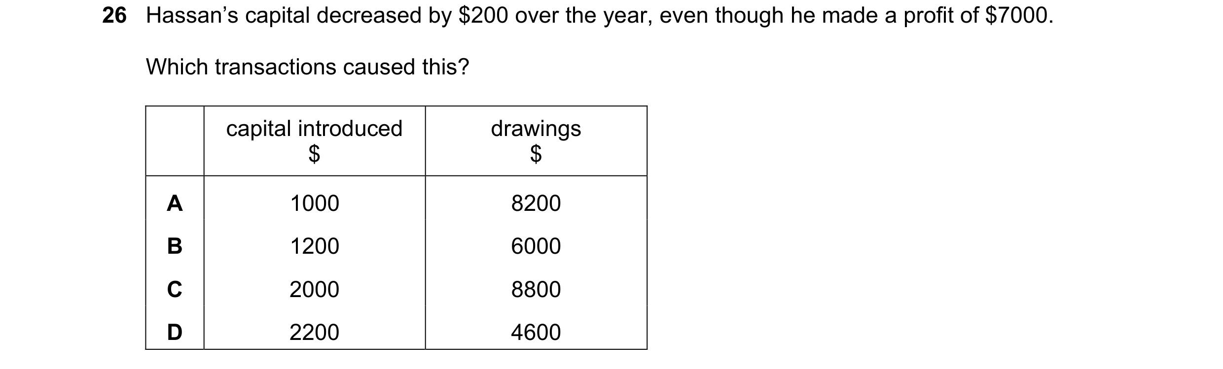 Question 4: Hassan’s capital decreased by $200 over the year, even though he made a profit of $7000. Which transactions caused this? capital introduced…