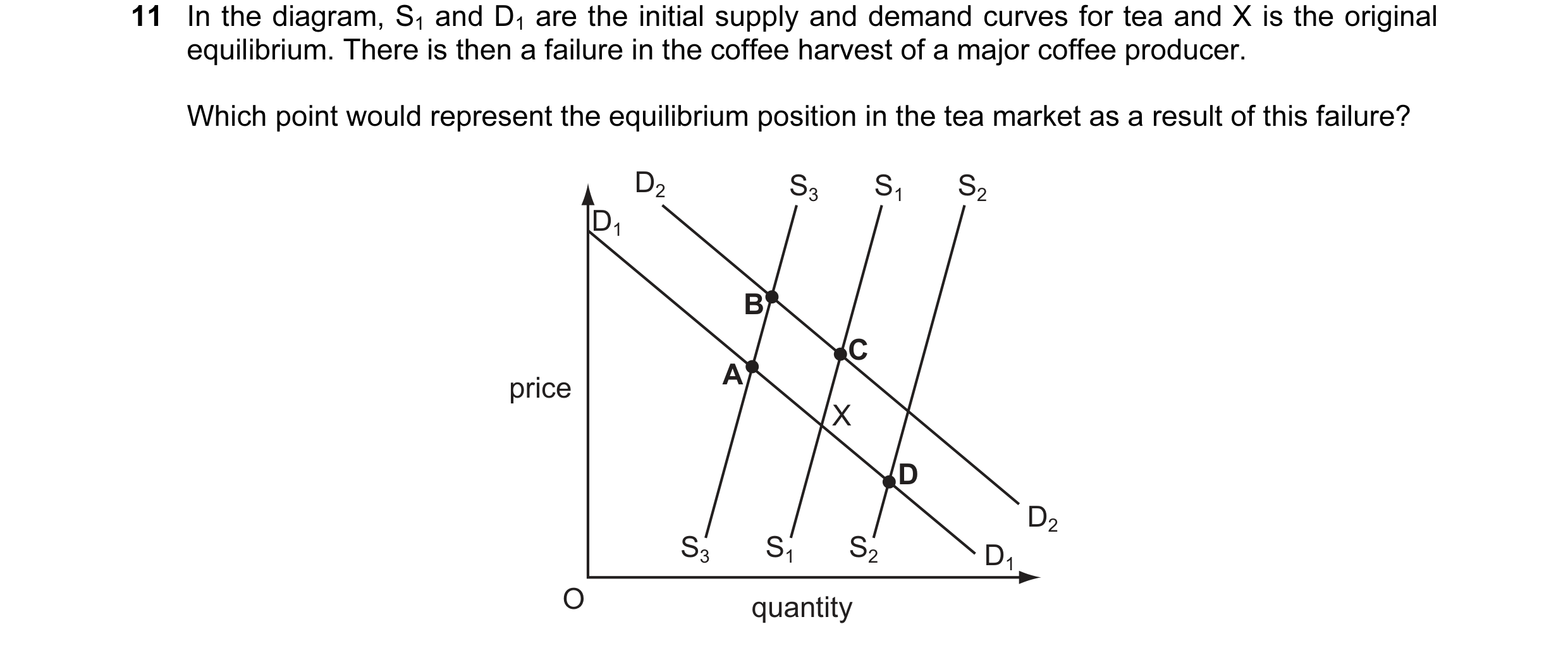 Question 8: In the diagram, S1 and D1 are the initial supply and demand curves for tea and X is the original equilibrium. There is then a failure in th…