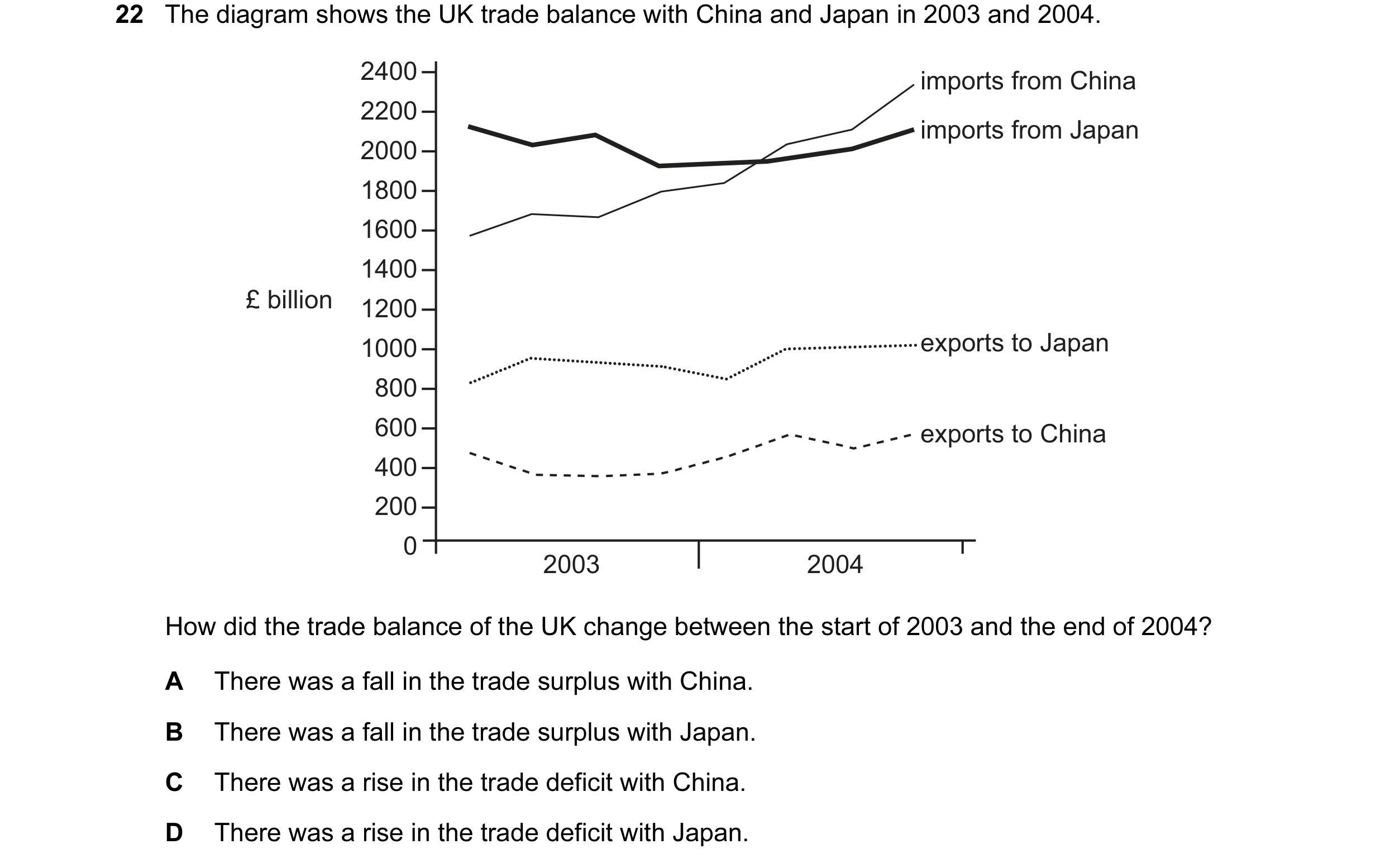 Question 8: The diagram shows the UK trade balance with China and Japan in 2003 and 2004. 2400 imports from China 2200 imports from Japan 2000 1800 160…