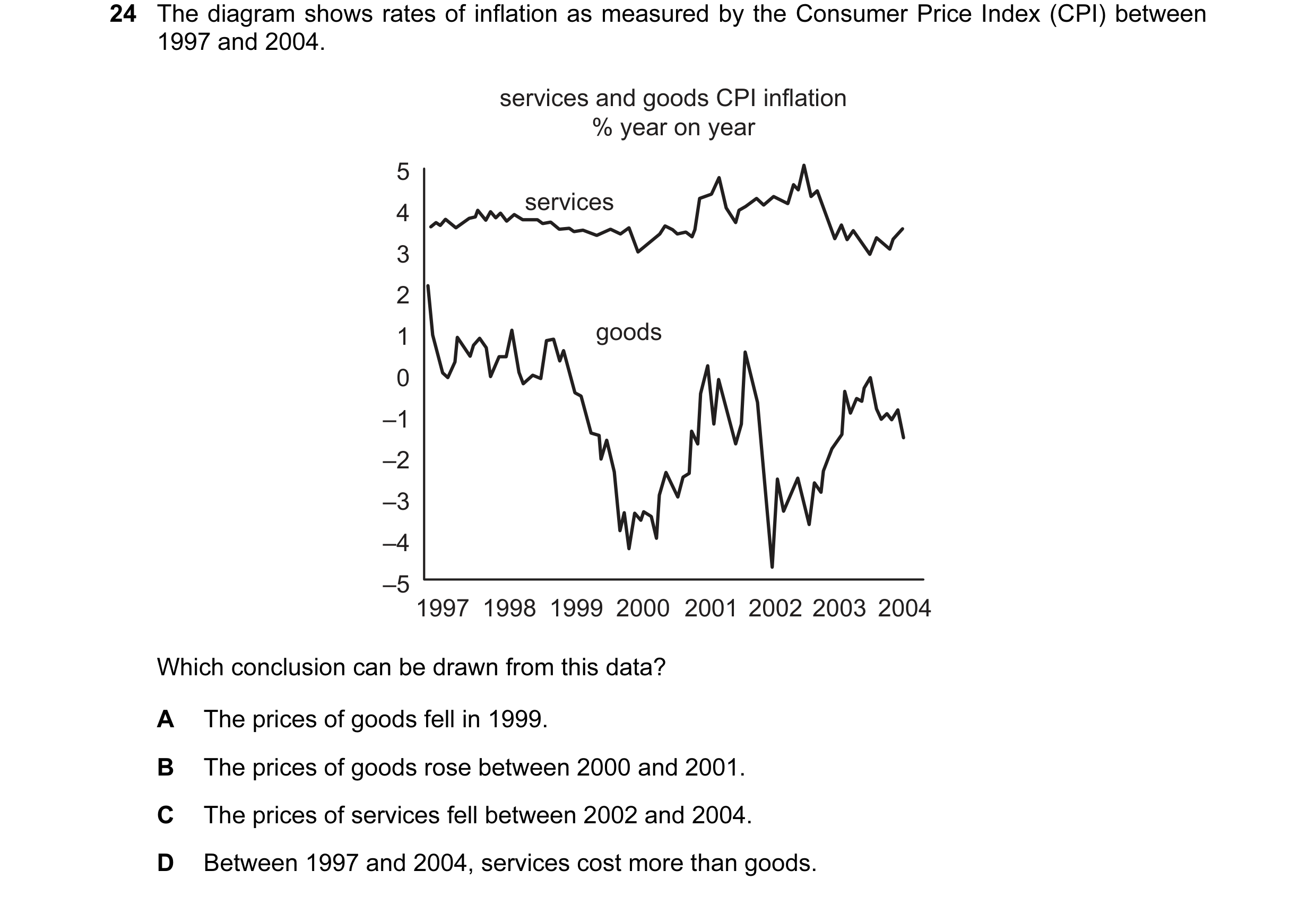 Question 7: The diagram shows rates of inflation as measured by the Consumer Price Index (CPI) between 1997 and 2004. services and goods CPI inflation …