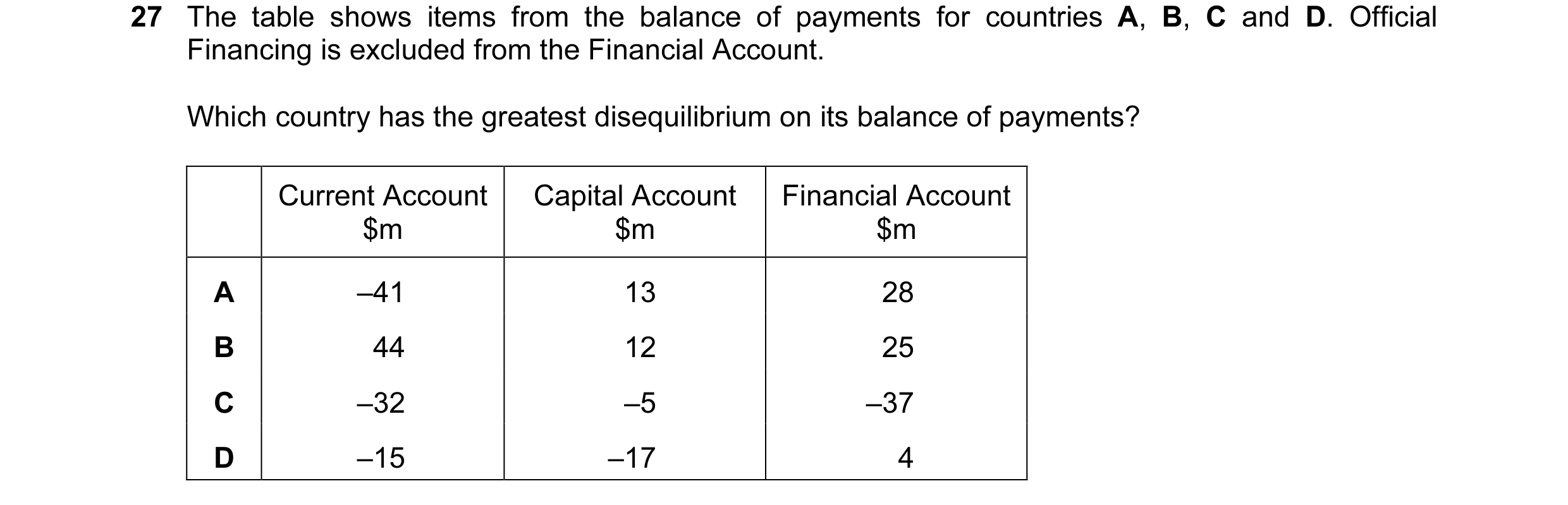 Question 9: The table shows items from the balance of payments for countries A, B, C and D. Official Financing is excluded from the Financial Account. …