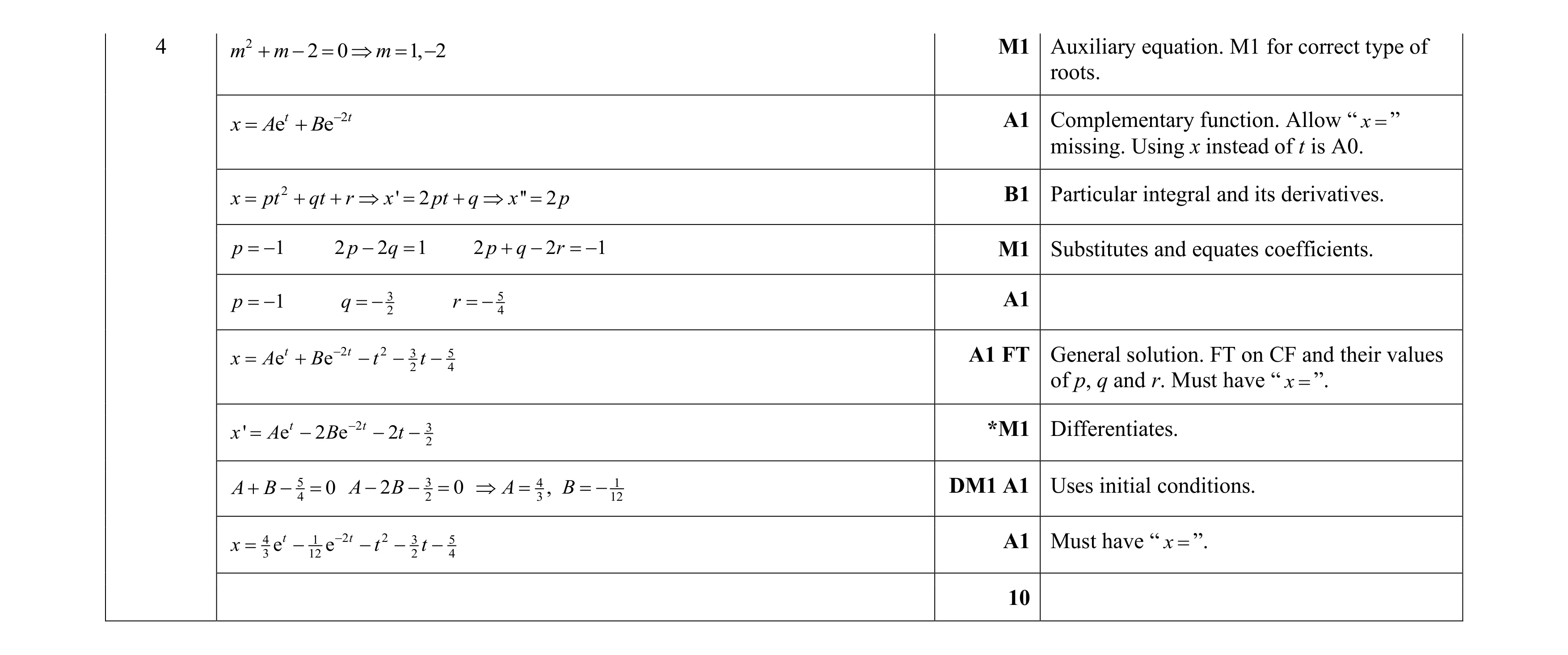 Mark scheme for question 61