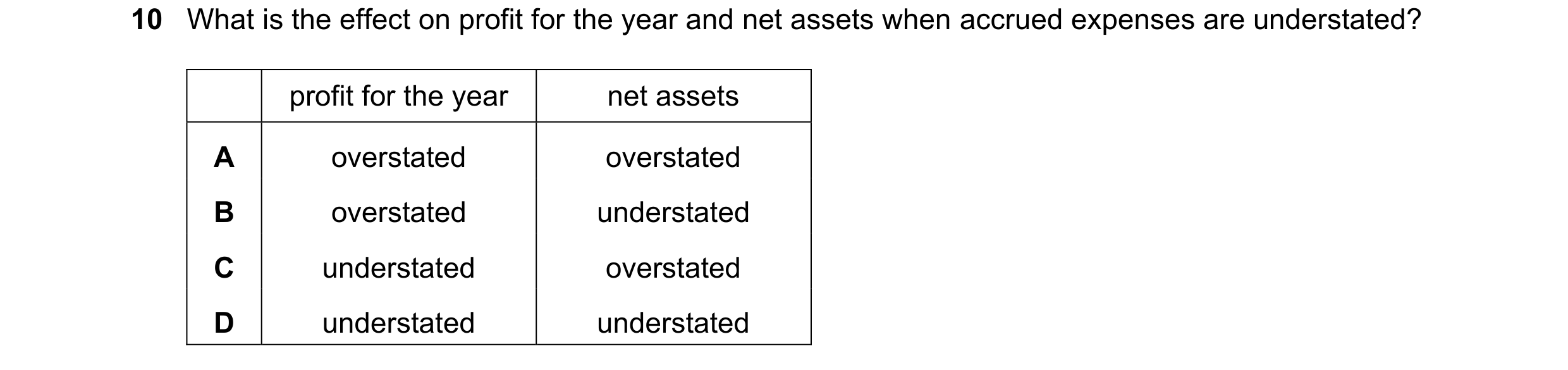 Question 665: What is the effect on profit for the year and net assets when accrued expenses are understated? profit for the year net assets A overstated…