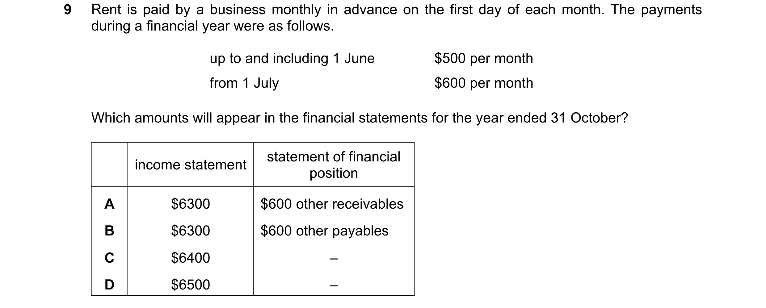 Question 664: Rent is paid by a business monthly in advance on the first day of each month. The payments during a financial year were as follows. up to a…
