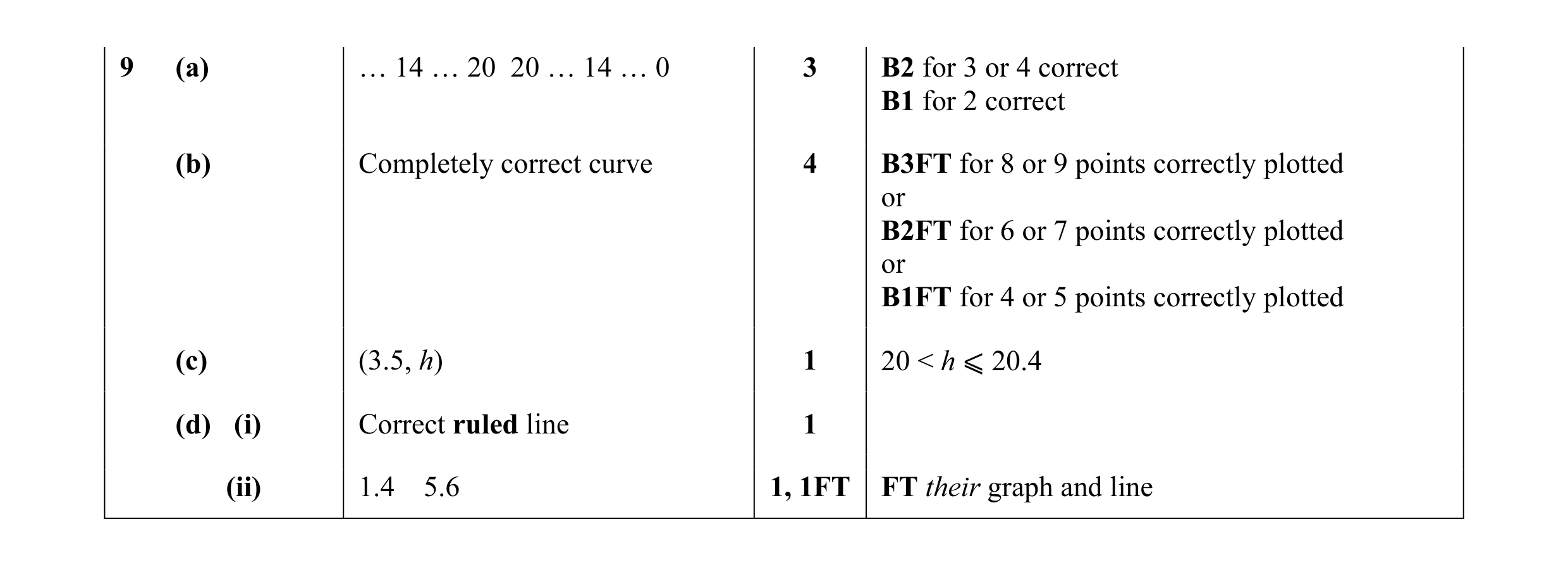 Mark scheme for question 32