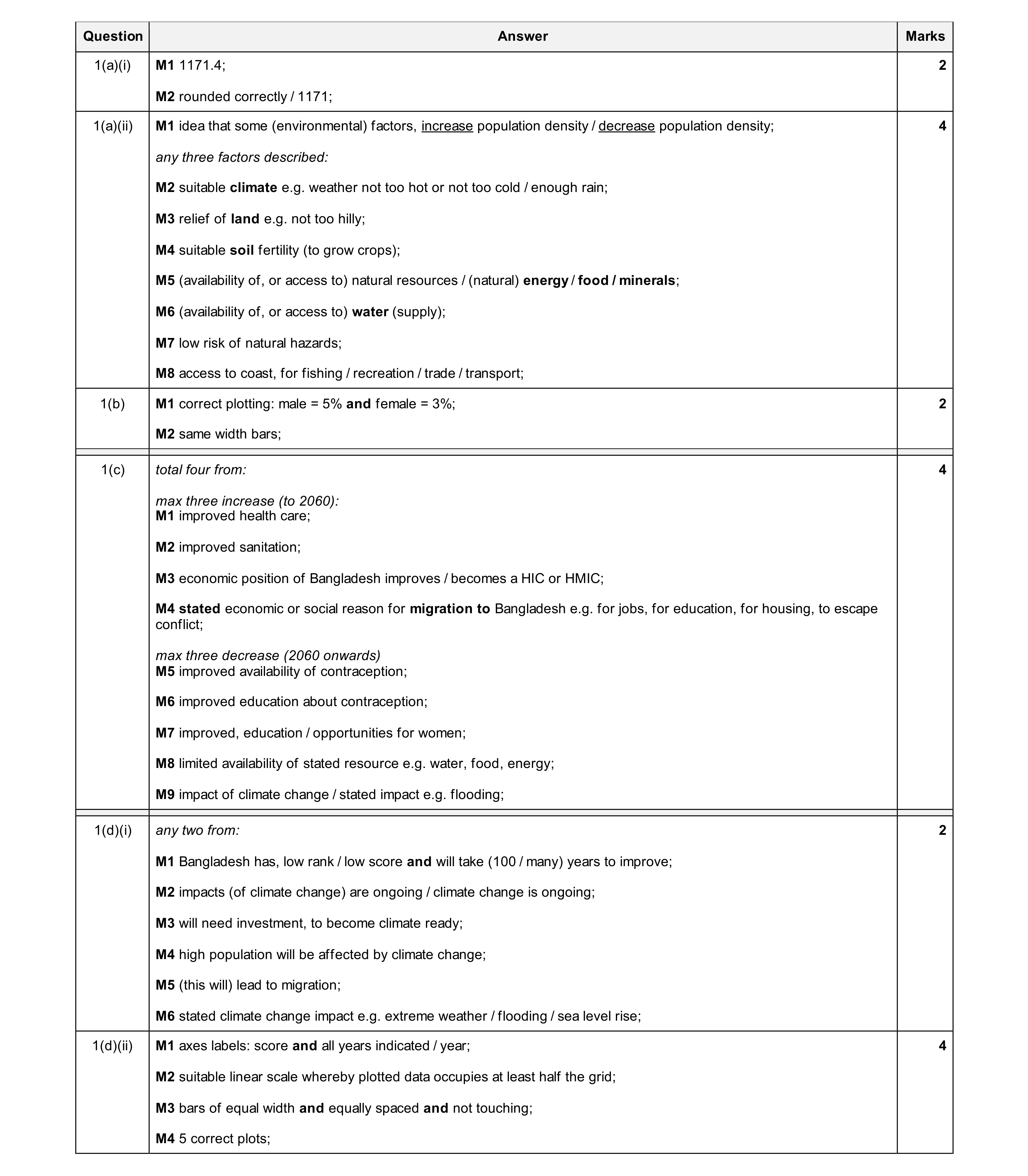 Mark scheme for question 22