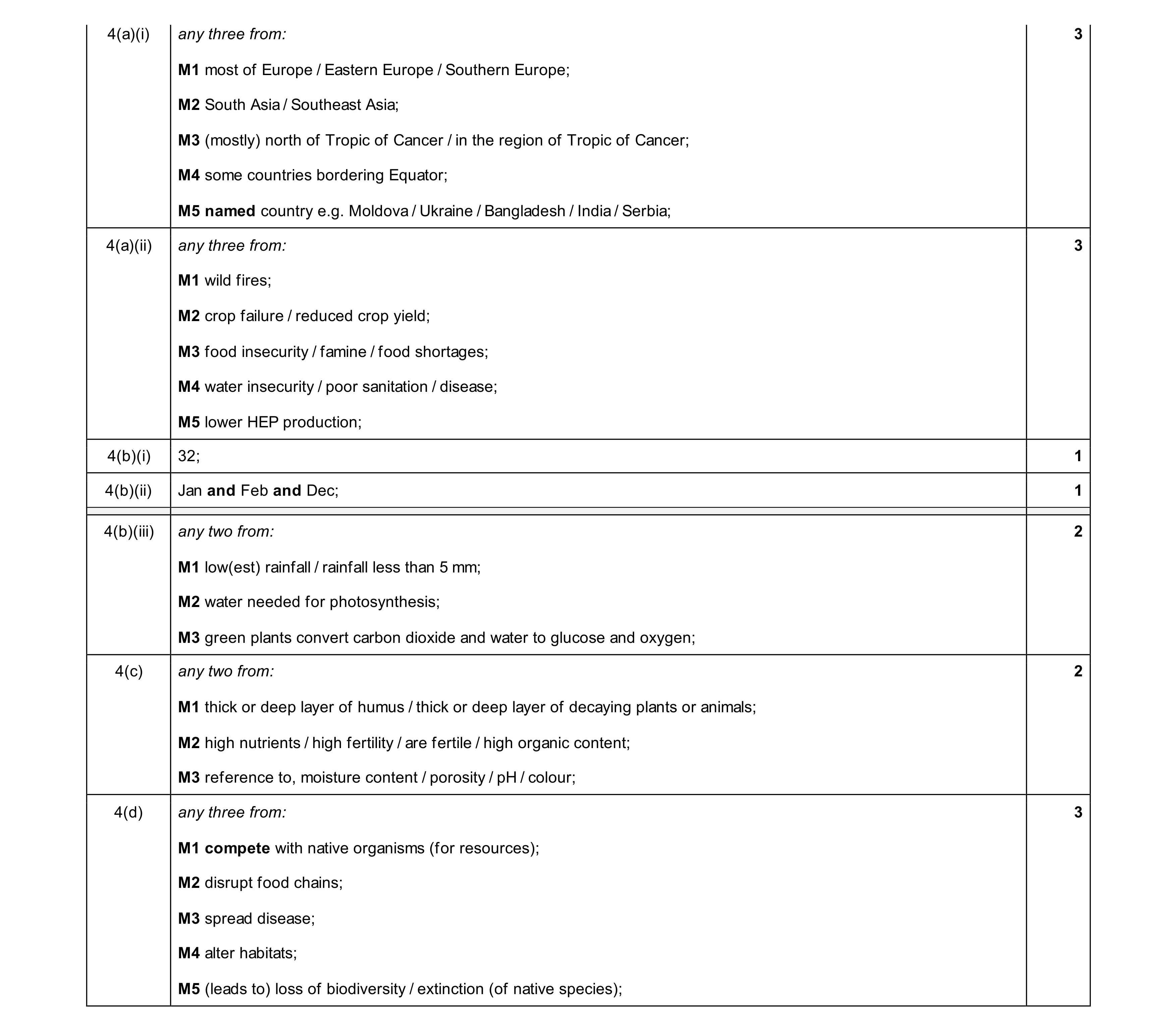 Mark scheme for question 47