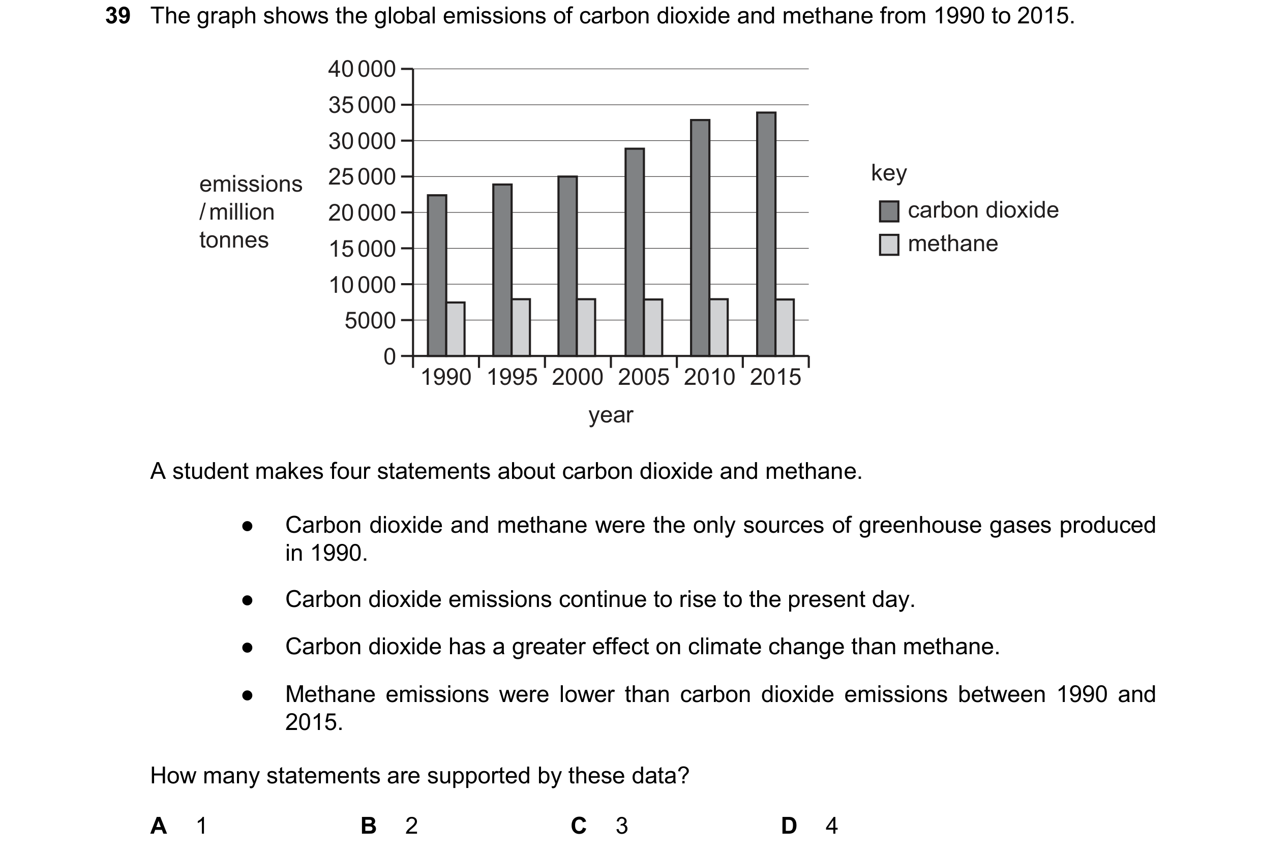 Question 20: The graph shows the global emissions of carbon dioxide and methane from 1990 to 2015. 40 000 35 000 30 000 25 000 key emissions / million 2…