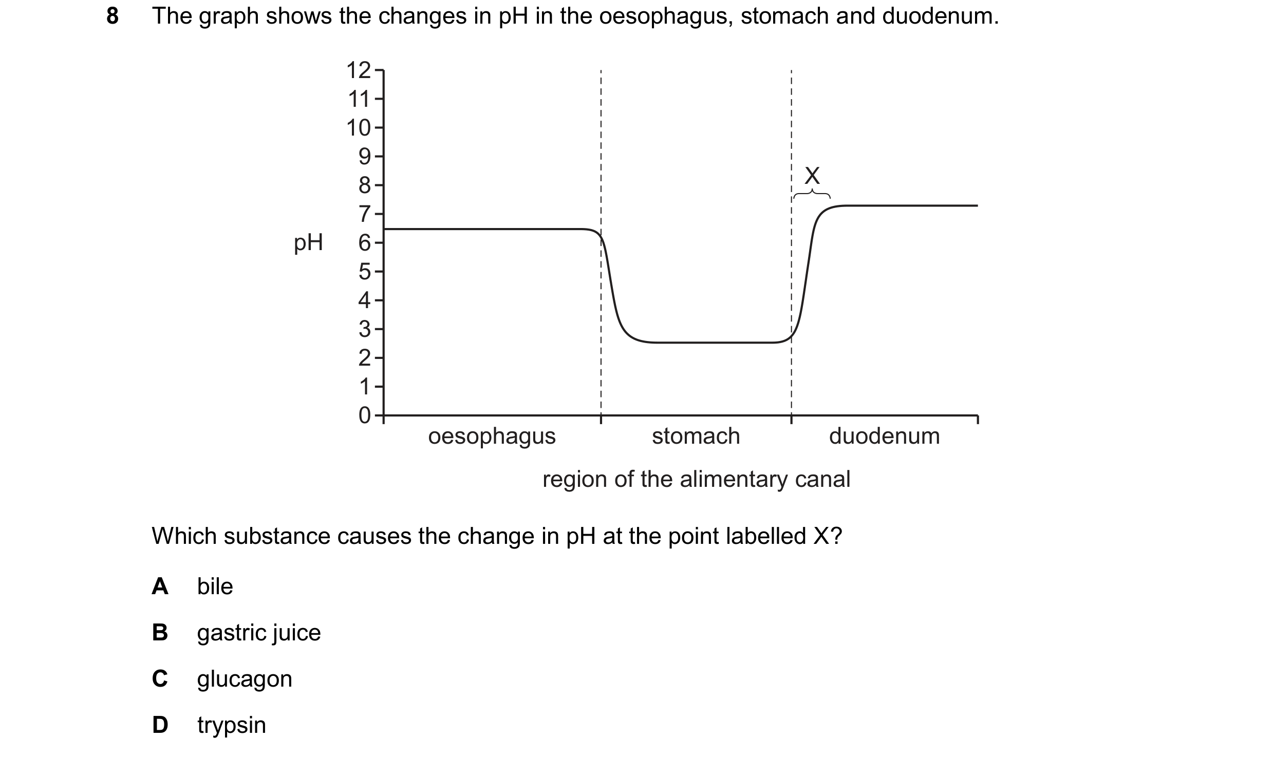 Question 17: The graph shows the changes in pH in the oesophagus, stomach and duodenum. 12 11 10 9 8 X 7 pH 6 5 4 3 2 1 0 oesophagus stomach duodenum re…