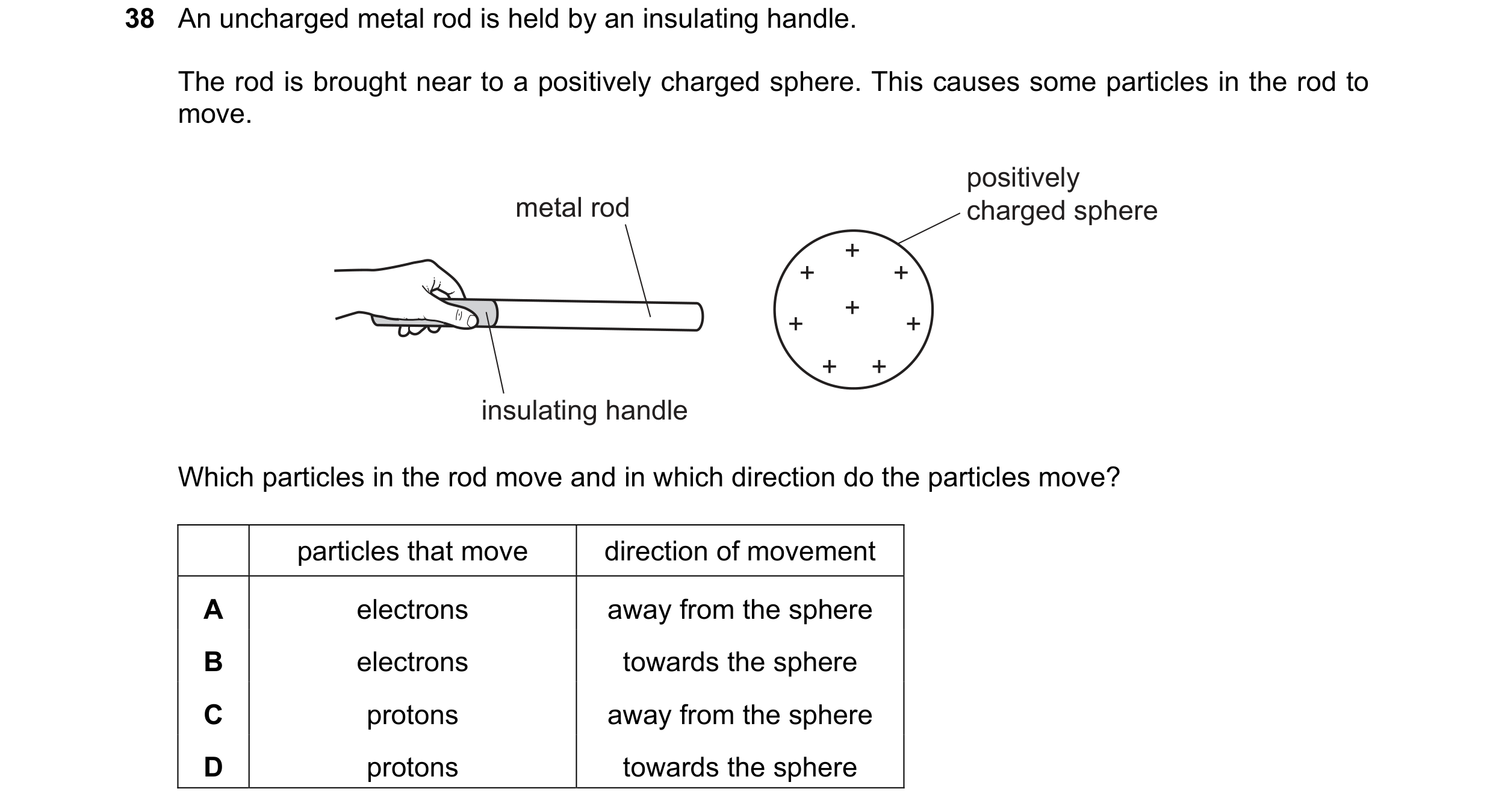 Question 59: An uncharged metal rod is held by an insulating handle. The rod is brought near to a positively charged sphere. This causes some particles …