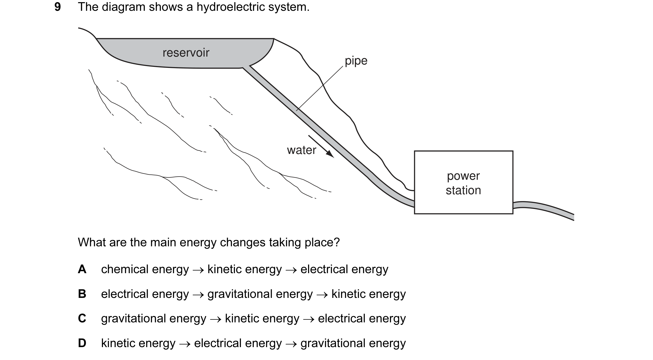 Question 54: The diagram shows a hydroelectric system. reservoir pipe water power station What are the main energy changes taking place? A chemical ener…