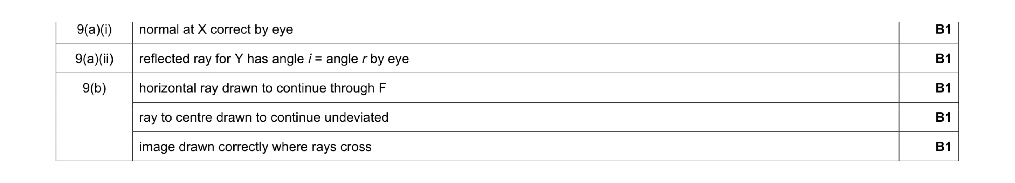Mark scheme for question 19