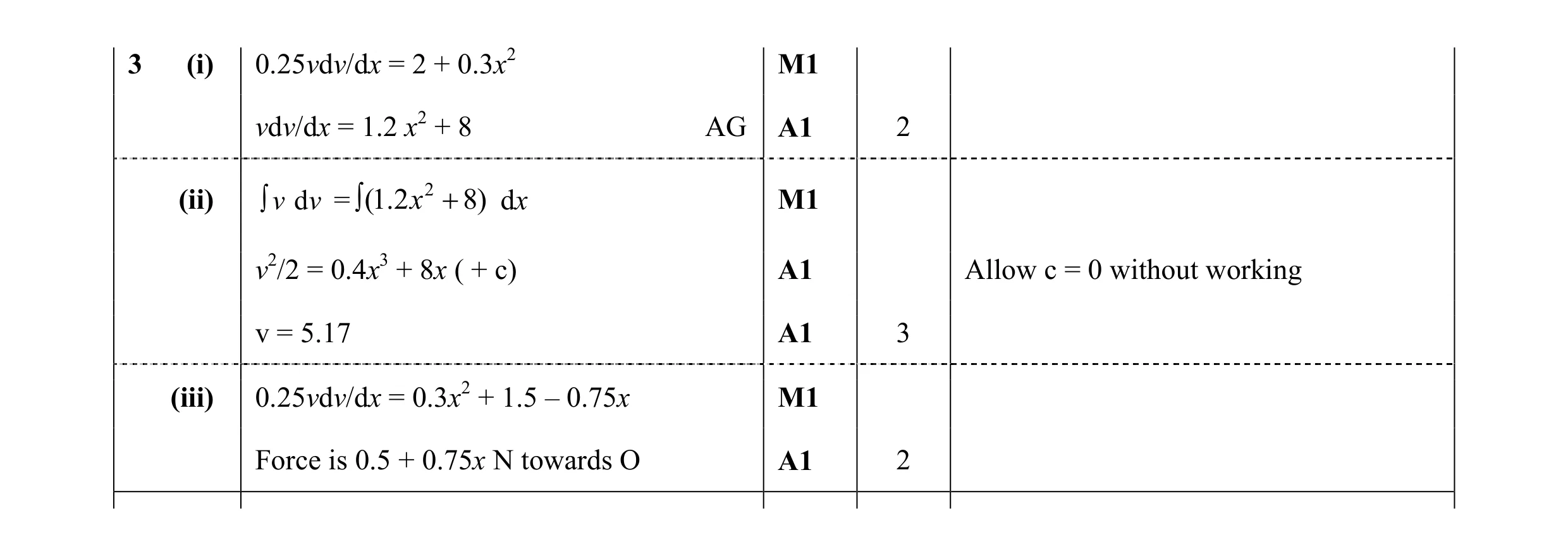 Mark scheme for question 28