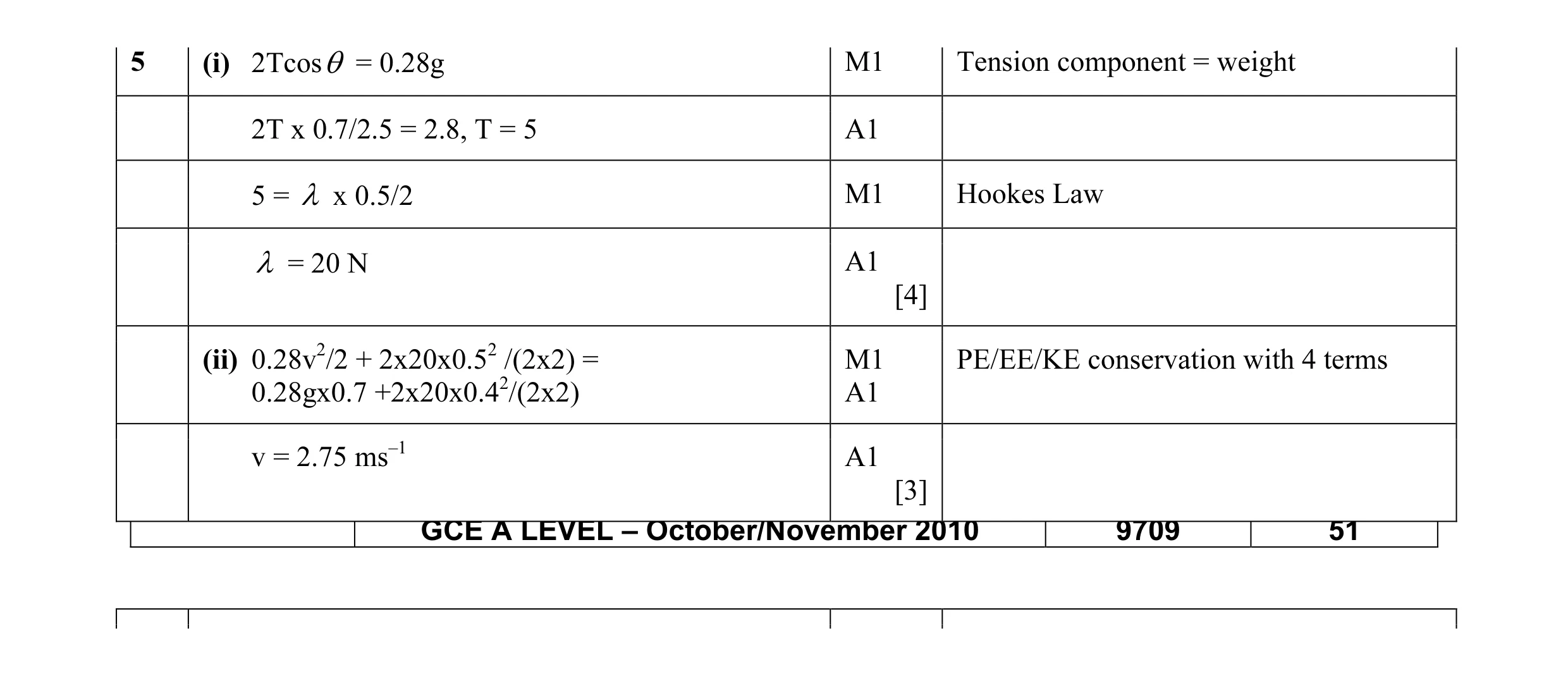 Mark scheme for question 47
