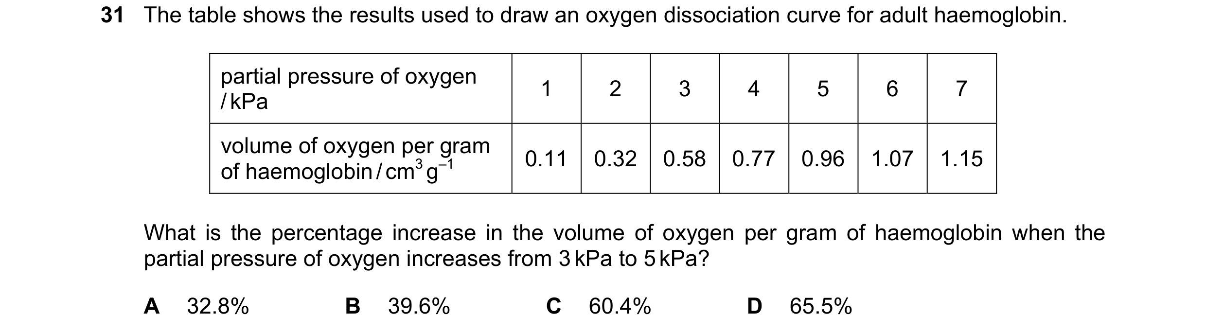 Question 134: The table shows the results used to draw an oxygen dissociation curve for adult haemoglobin. partial pressure of oxygen 1 2 3 4 5 6 7 / kPa…