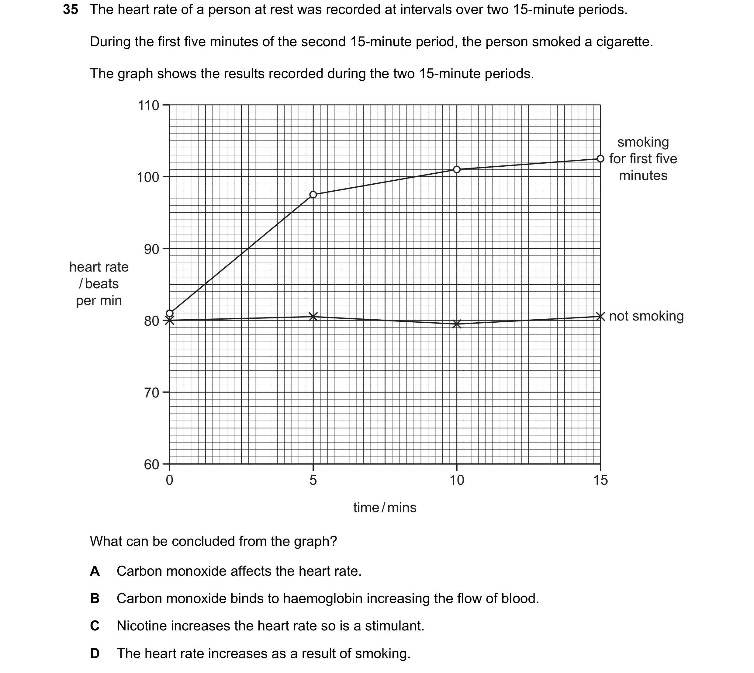 Question 97: The heart rate of a person at rest was recorded at intervals over two 15-minute periods. During the first five minutes of the second 15-min…