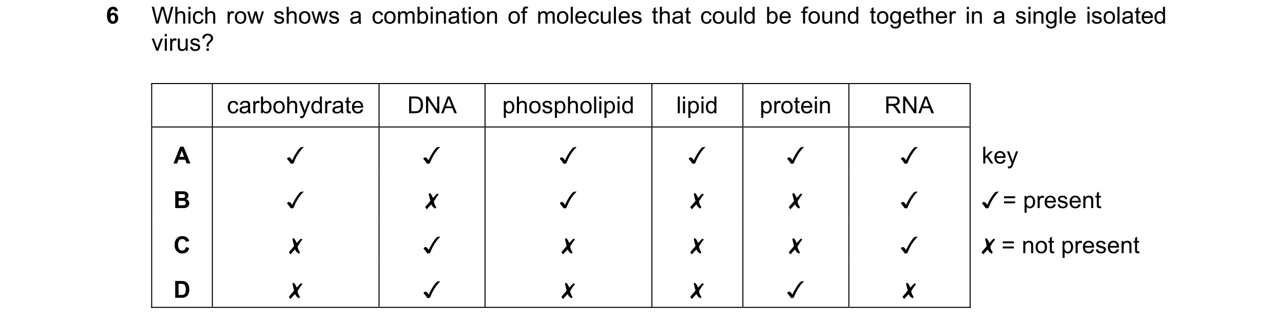 Question 261: Which row shows a combination of molecules that could be found together in a single isolated

virus?
carbohydrate DNA phospholipid lipid pr…