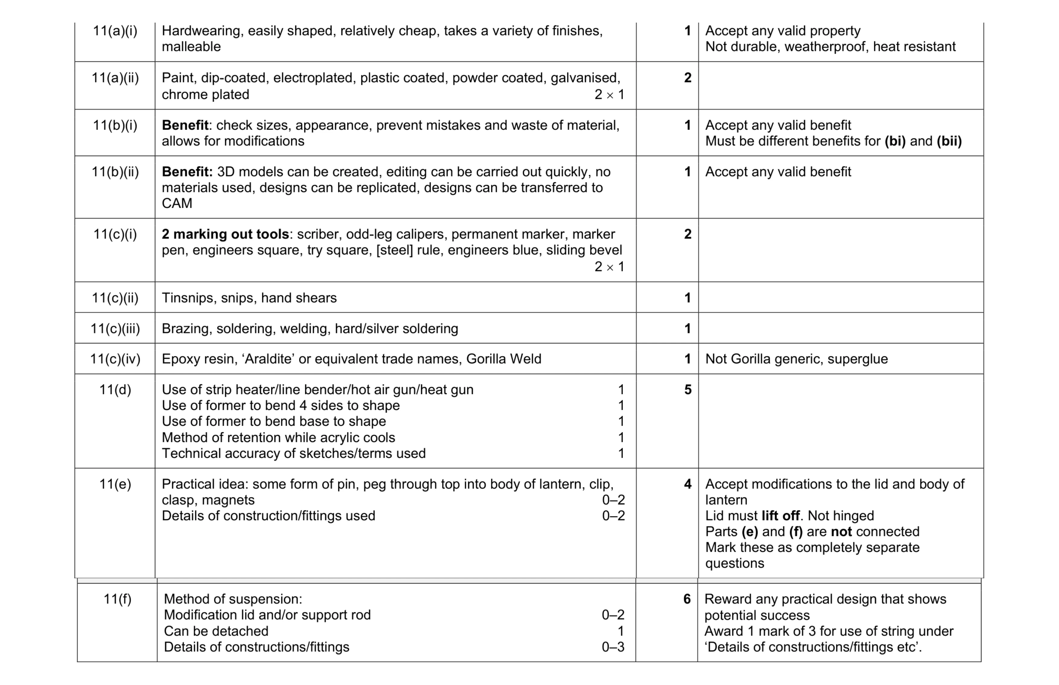 Mark scheme for question 287
