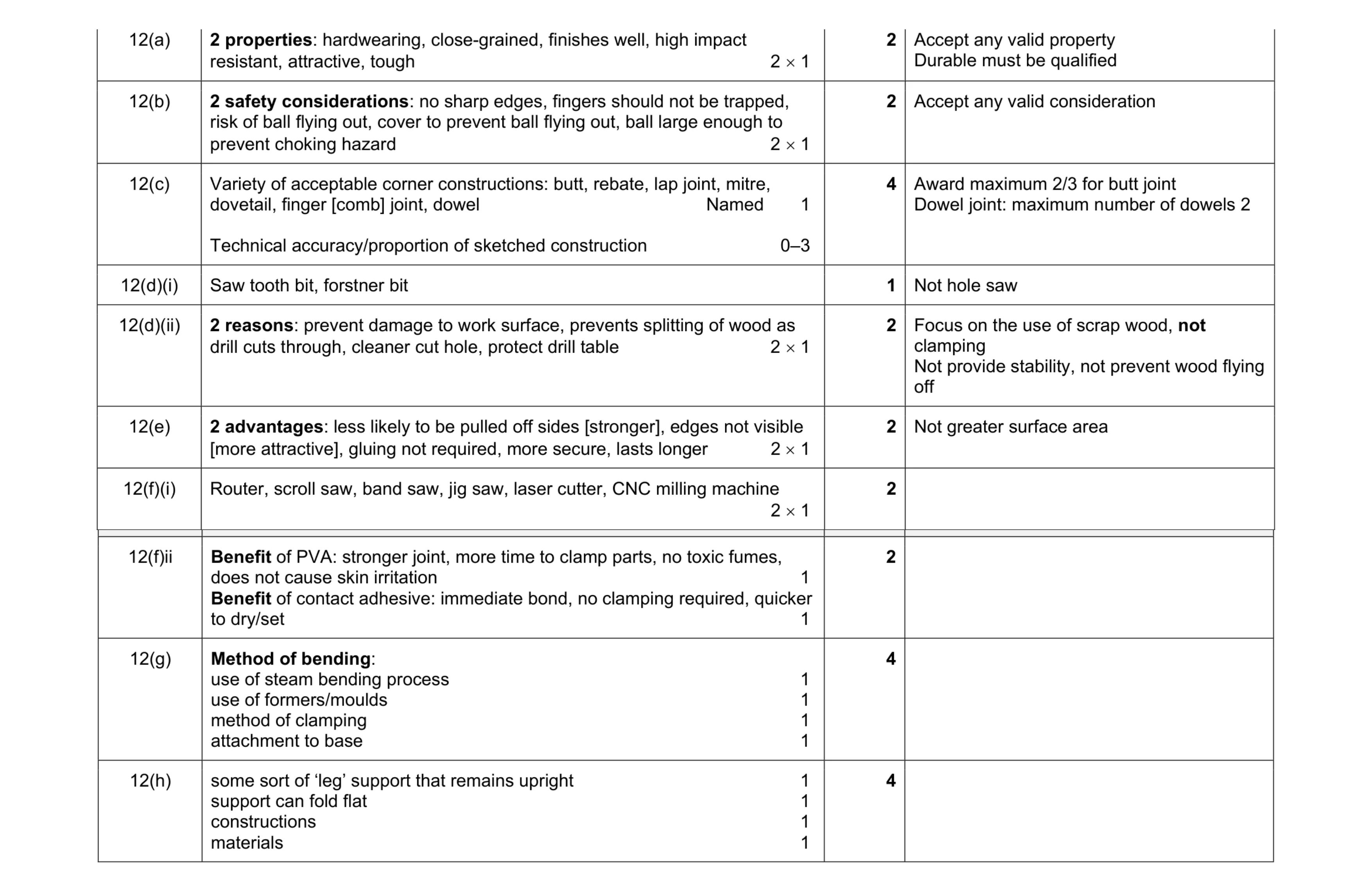 Mark scheme for question 288