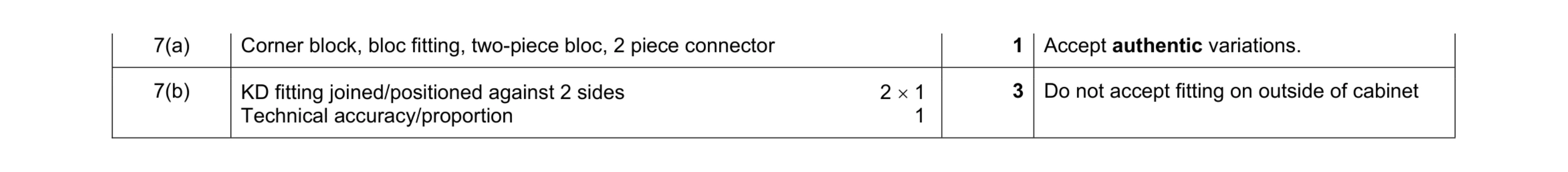Mark scheme for question 283