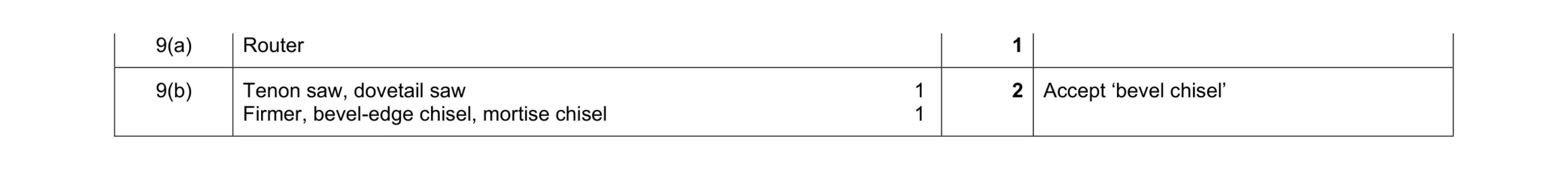 Mark scheme for question 285