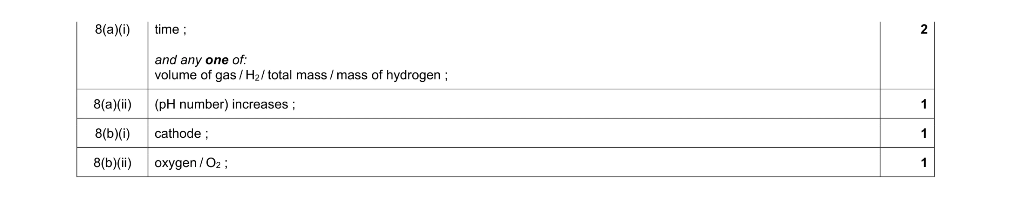 Mark scheme for question 21