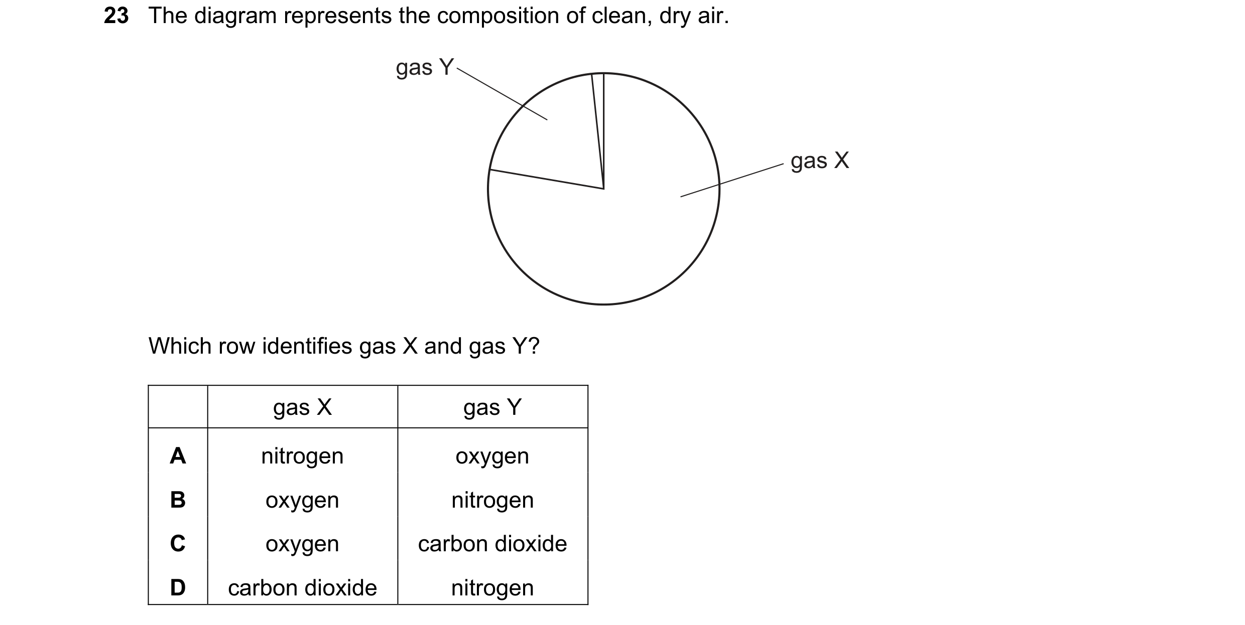 Question 11: The diagram represents the composition of clean, dry air. gas Y gas X Which row identifies gas X and gas Y? gas X gas Y A nitrogen oxygen B…