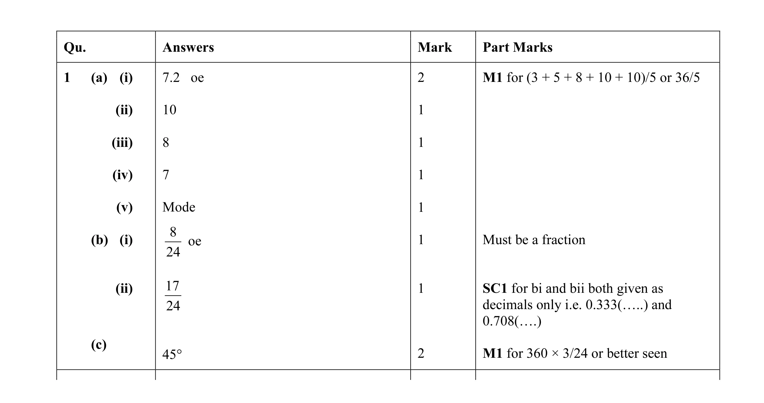 Mark scheme for question 20