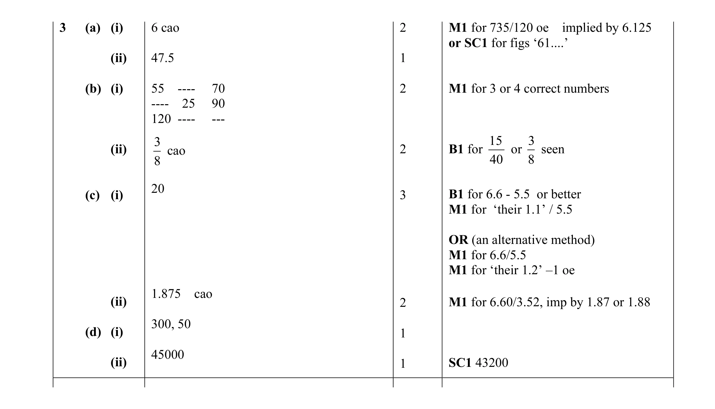 Mark scheme for question 9