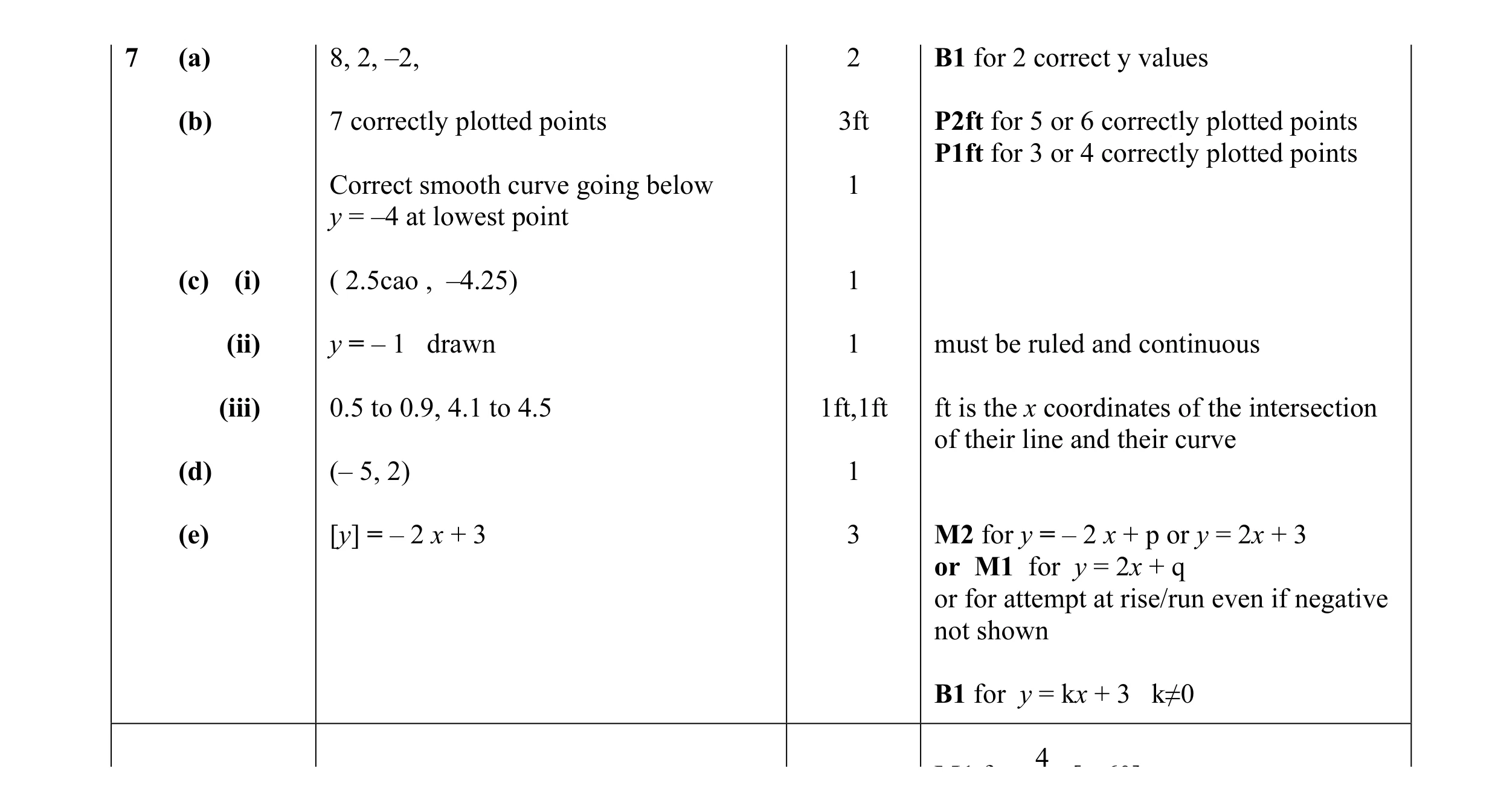 Mark scheme for question 22