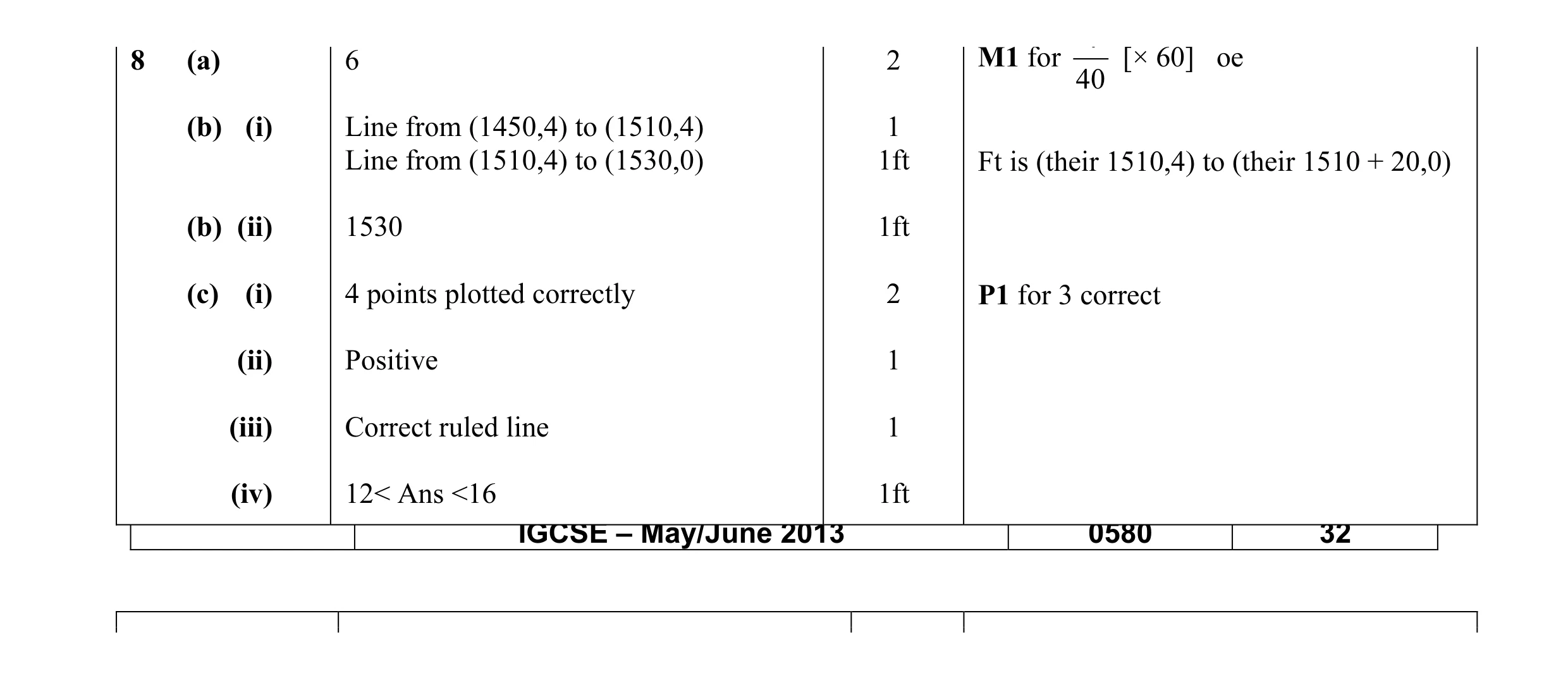 Mark scheme for question 7
