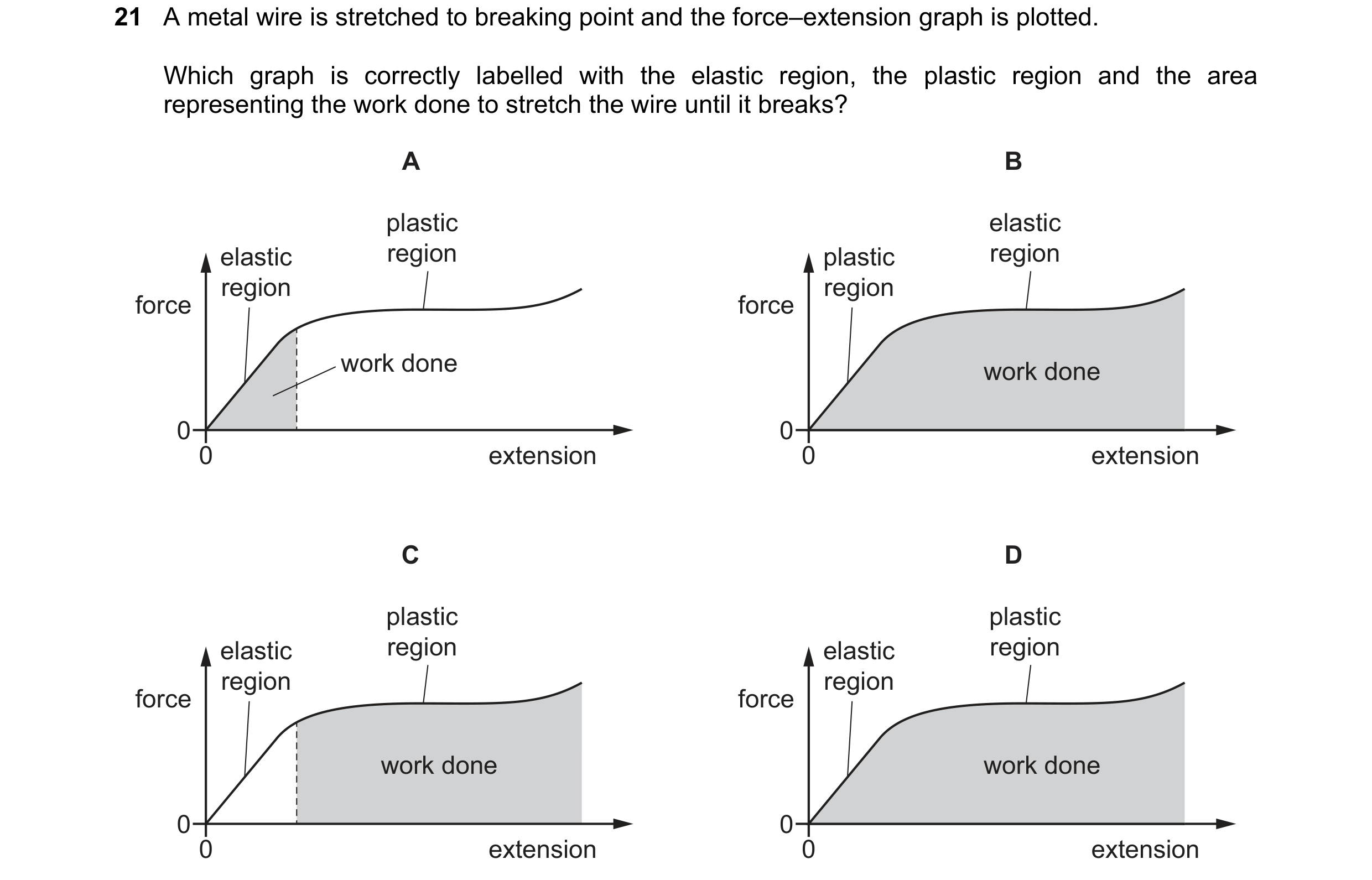 Question 113: A metal wire is stretched to breaking point and the force–extension graph is plotted. Which graph is correctly labelled with the elastic re…